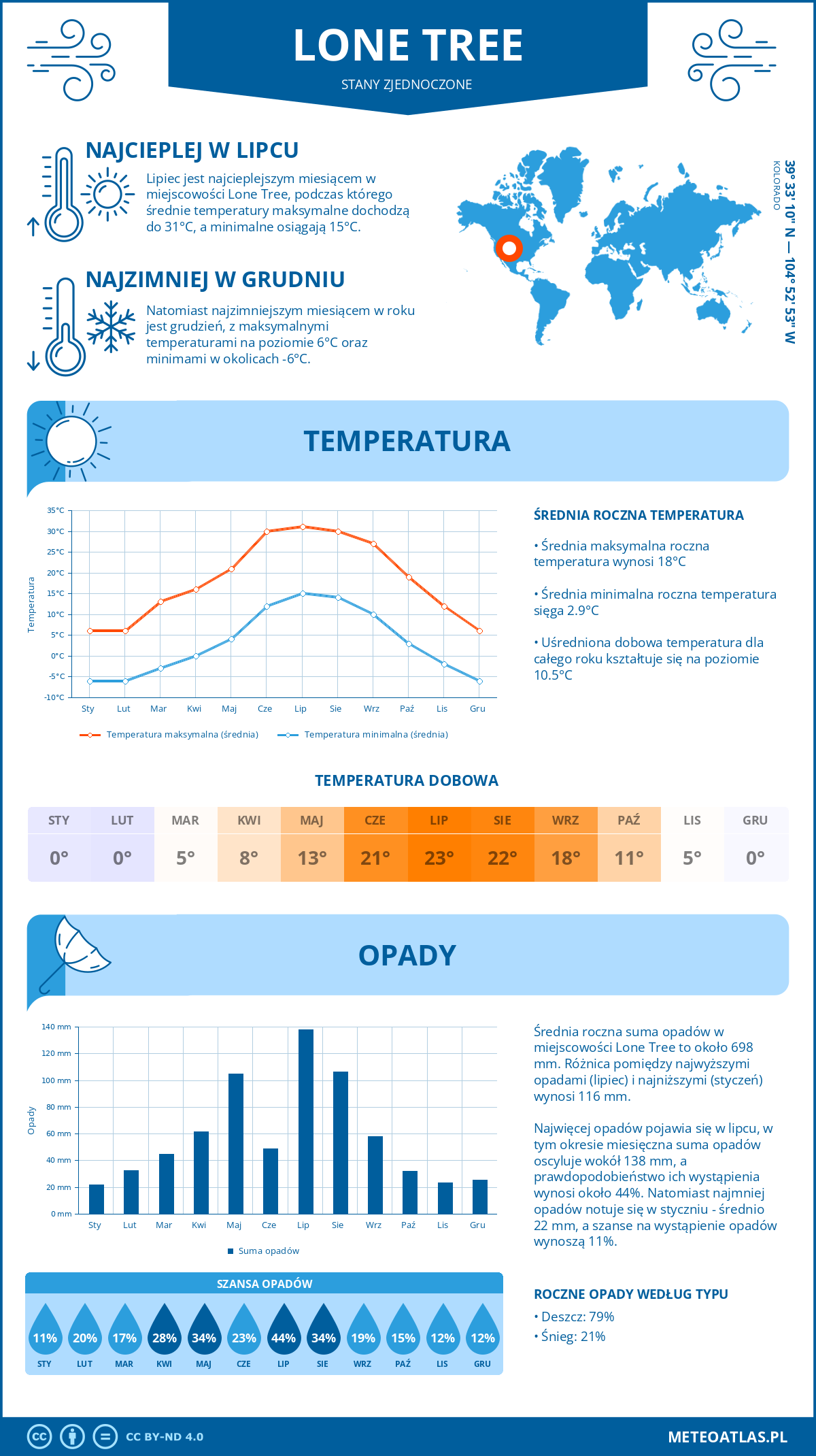 Infografika: Lone Tree (Stany Zjednoczone) – miesięczne temperatury i opady z wykresami rocznych trendów pogodowych