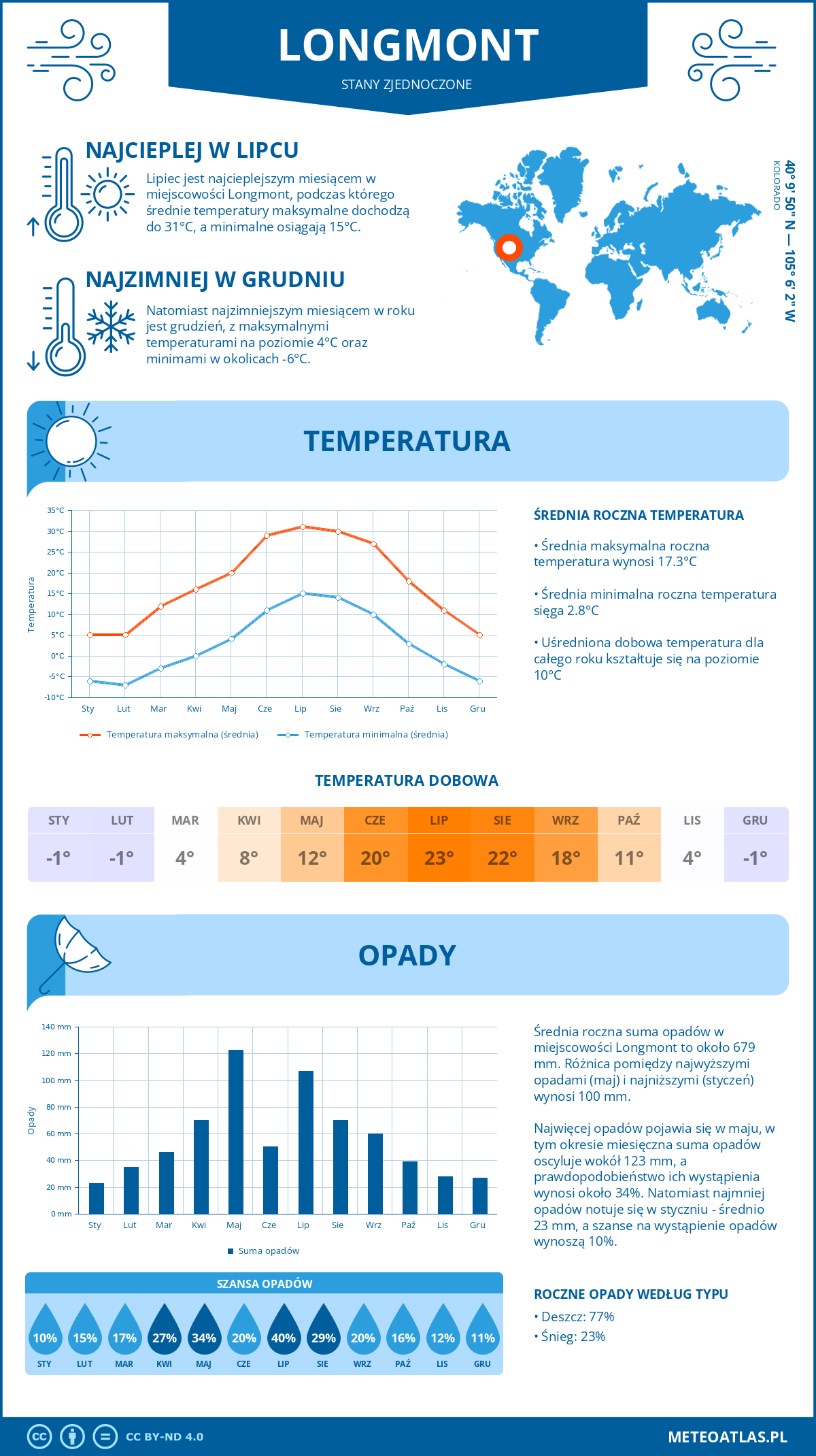 Pogoda Longmont (Stany Zjednoczone). Temperatura oraz opady.