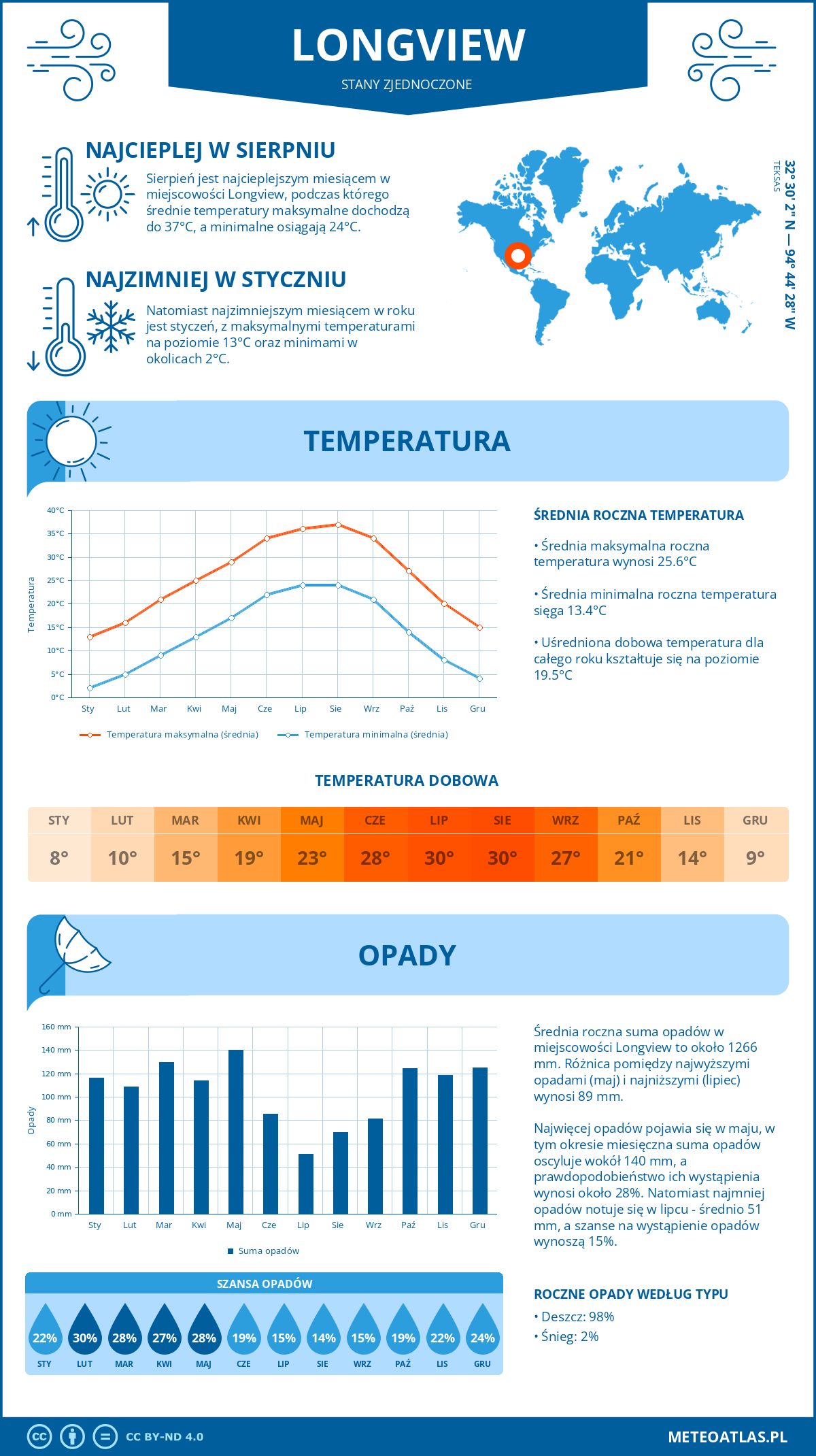 Infografika: Longview (Stany Zjednoczone) – miesięczne temperatury i opady z wykresami rocznych trendów pogodowych