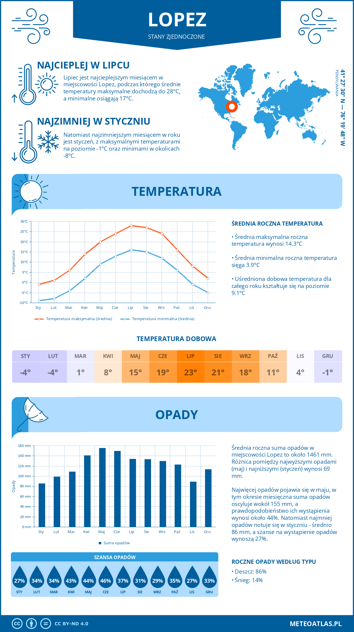 Pogoda Lopez (Stany Zjednoczone). Temperatura oraz opady.