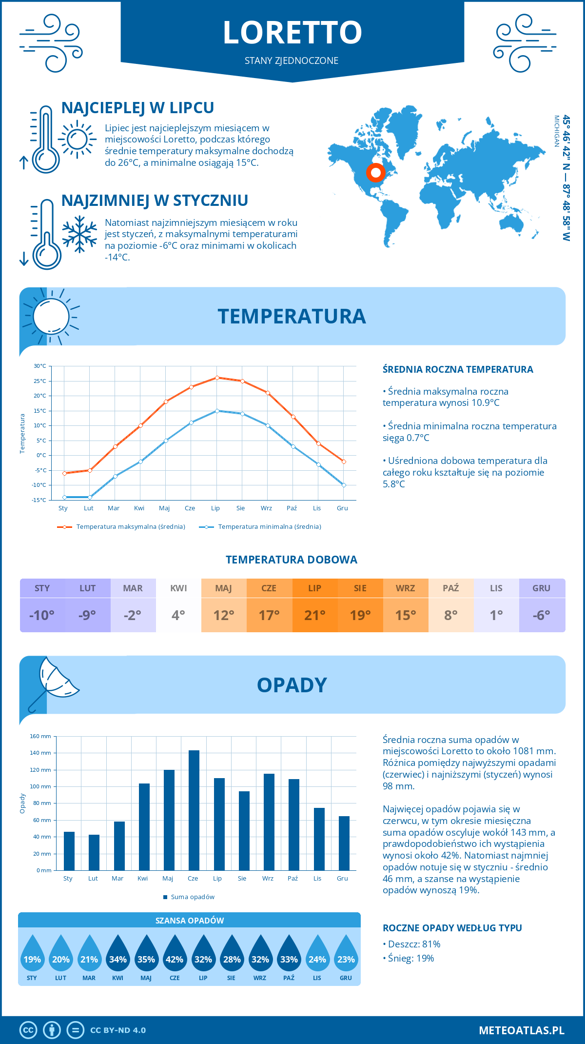 Infografika: Loretto (Stany Zjednoczone) – miesięczne temperatury i opady z wykresami rocznych trendów pogodowych