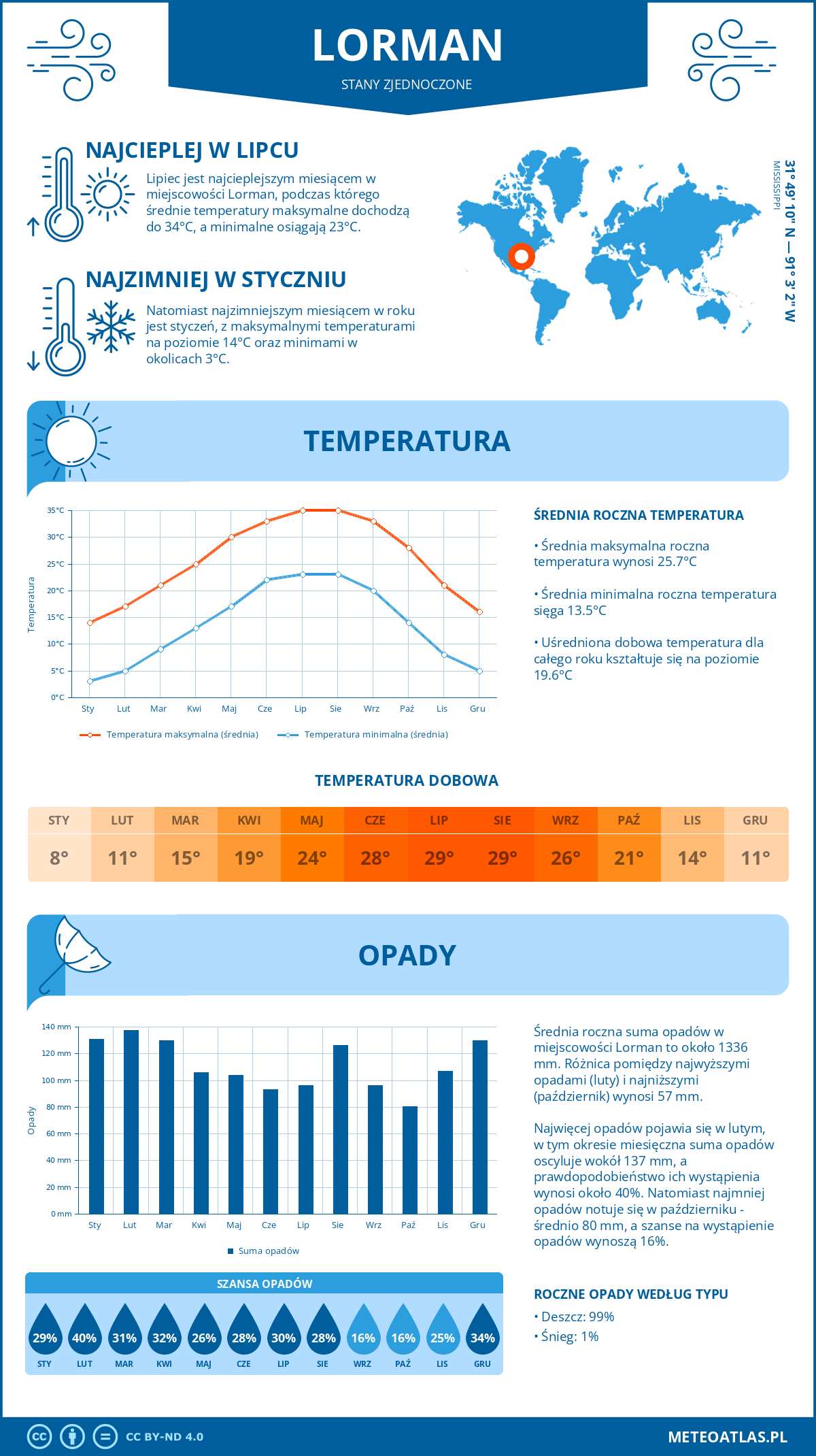 Pogoda Lorman (Stany Zjednoczone). Temperatura oraz opady.