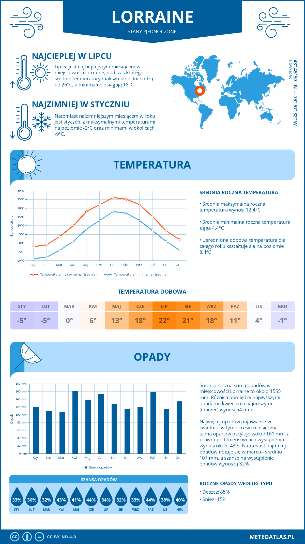 Pogoda Lorraine (Stany Zjednoczone). Temperatura oraz opady.