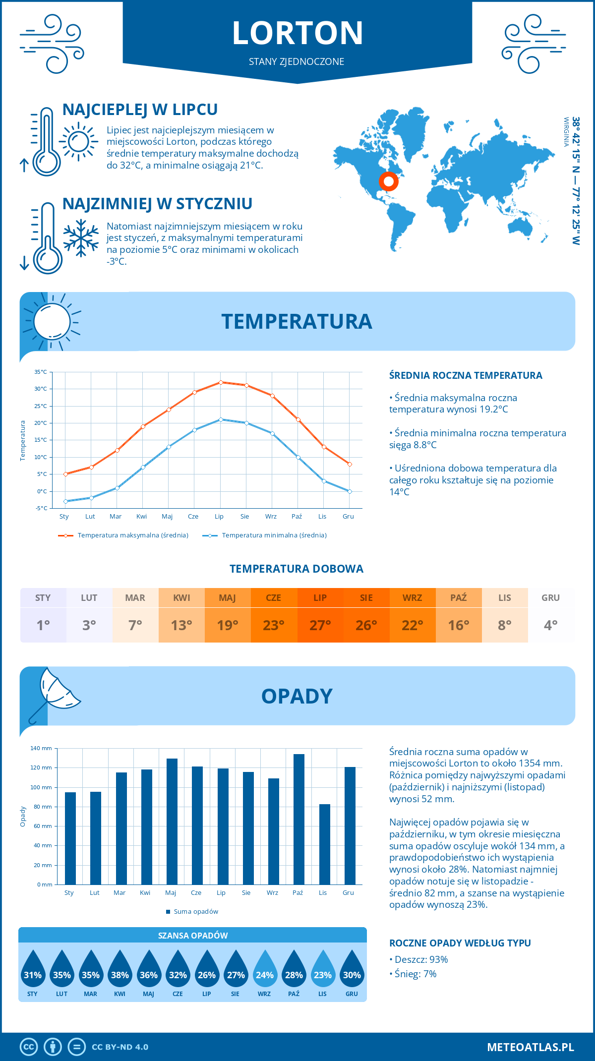 Pogoda Lorton (Stany Zjednoczone). Temperatura oraz opady.