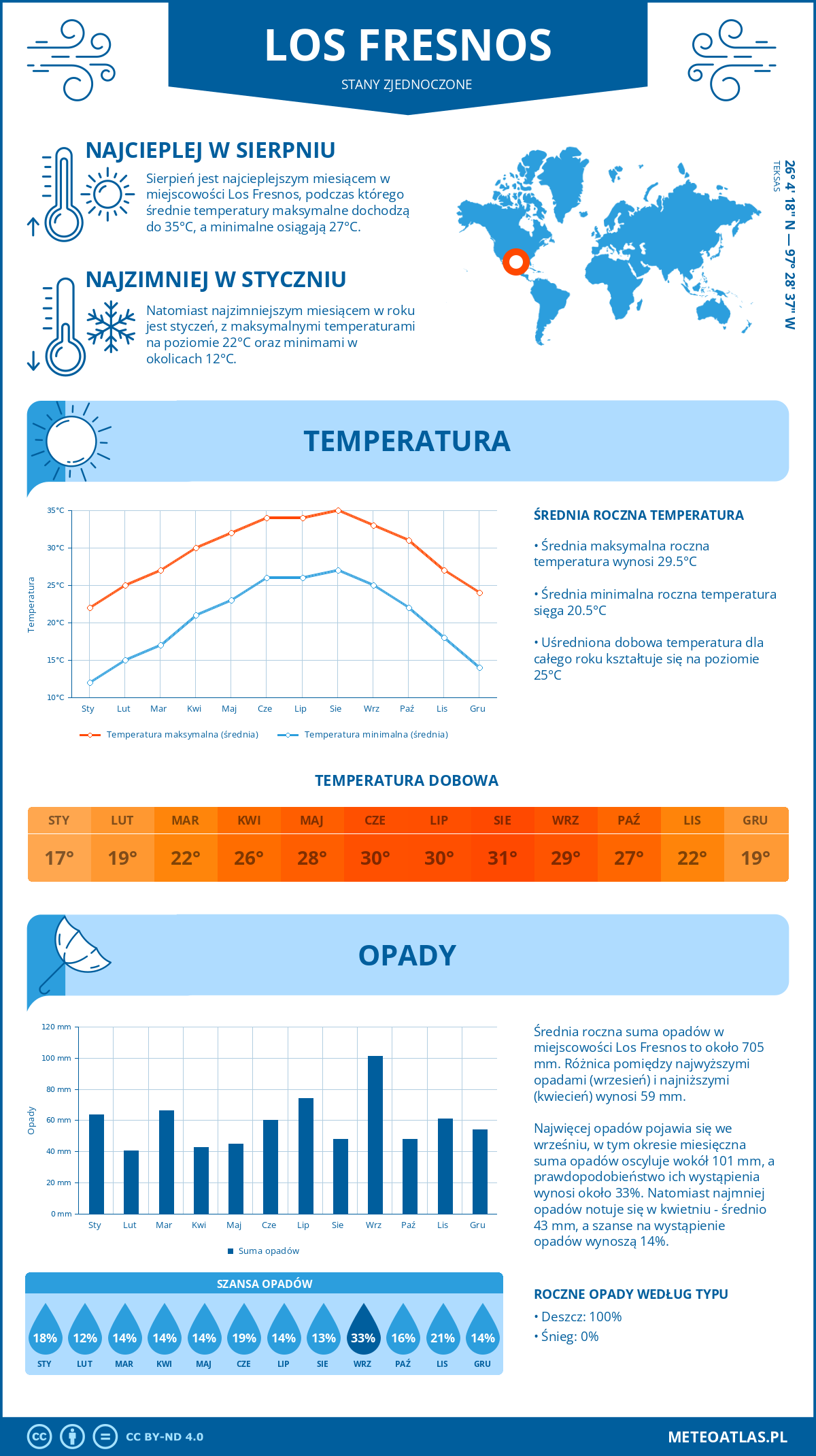 Infografika: Los Fresnos (Stany Zjednoczone) – miesięczne temperatury i opady z wykresami rocznych trendów pogodowych