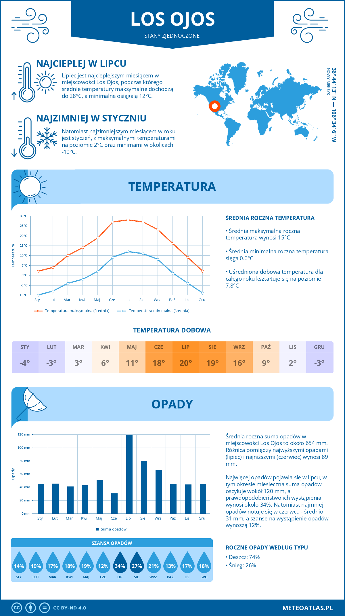 Pogoda Los Ojos (Stany Zjednoczone). Temperatura oraz opady.