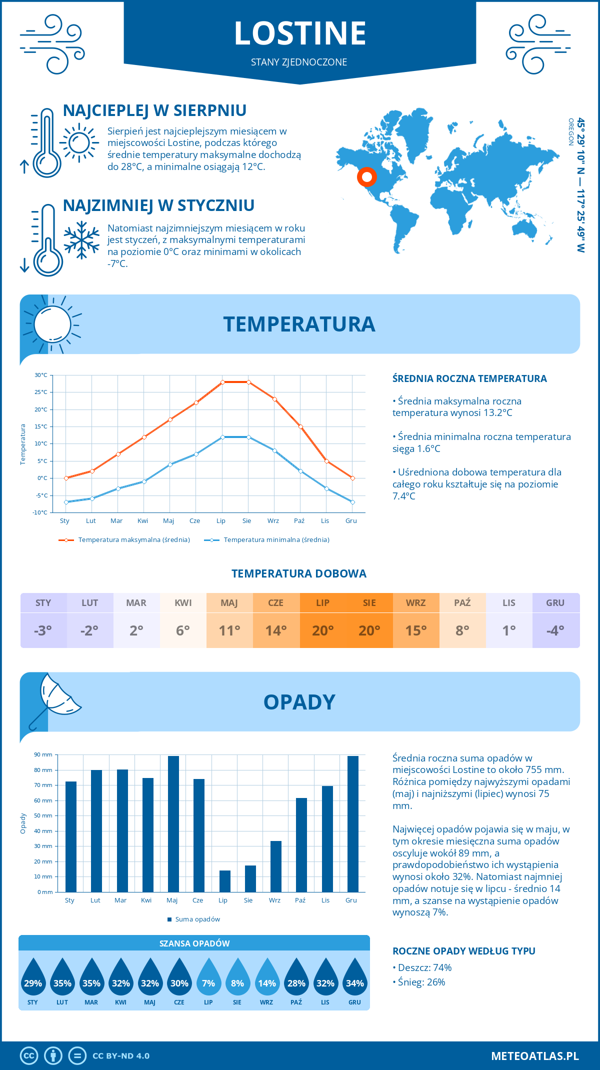 Pogoda Lostine (Stany Zjednoczone). Temperatura oraz opady.