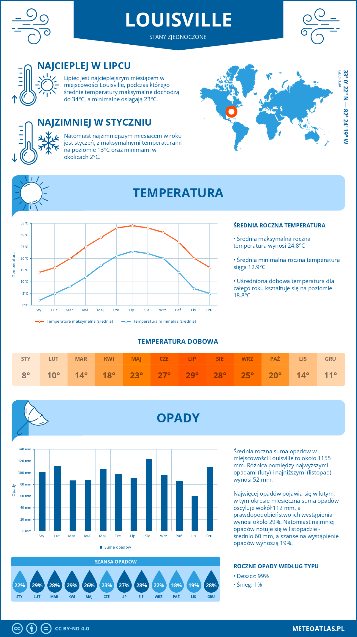 Infografika: Louisville (Stany Zjednoczone) – miesięczne temperatury i opady z wykresami rocznych trendów pogodowych