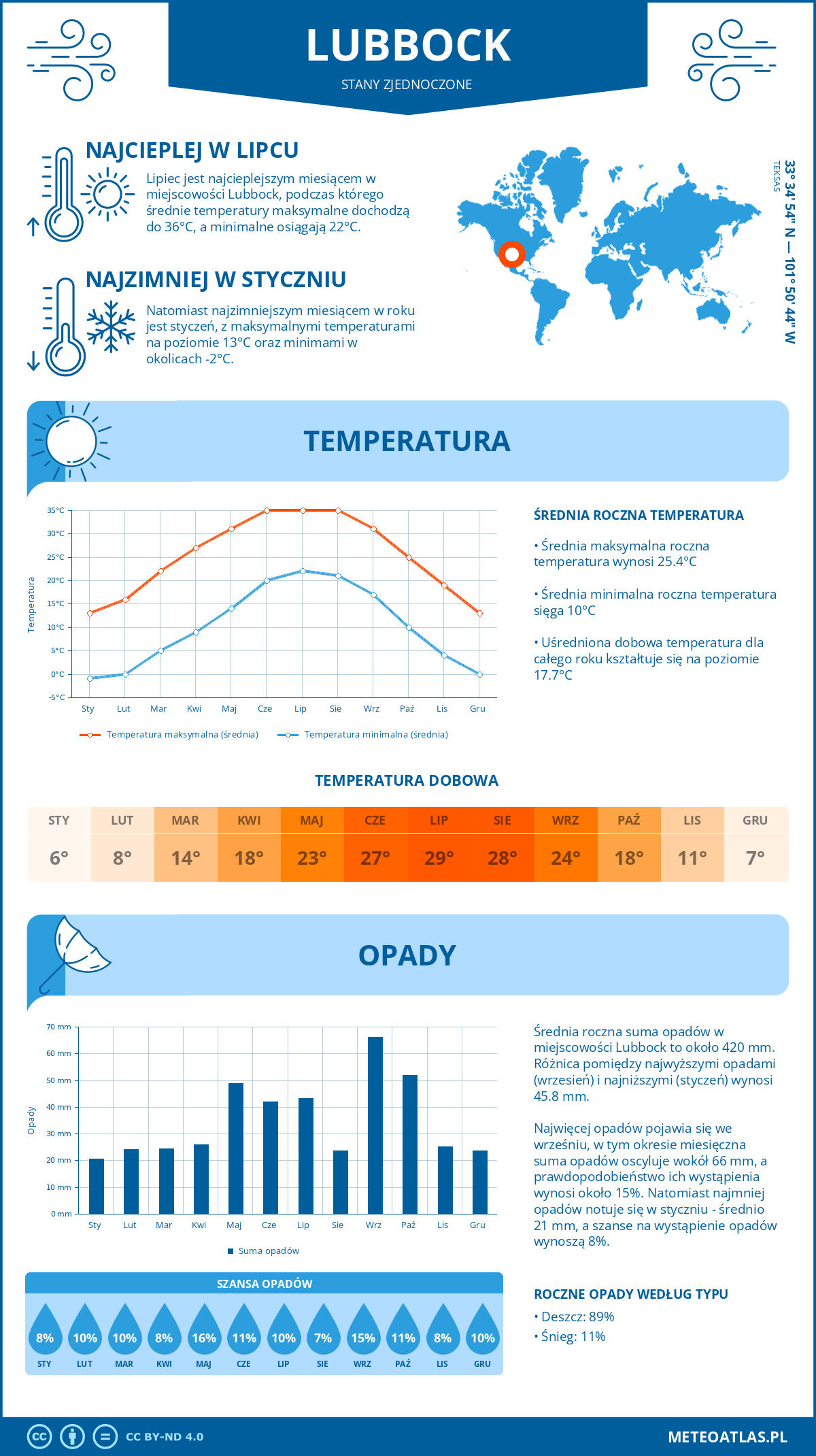 Pogoda Lubbock (Stany Zjednoczone). Temperatura oraz opady.