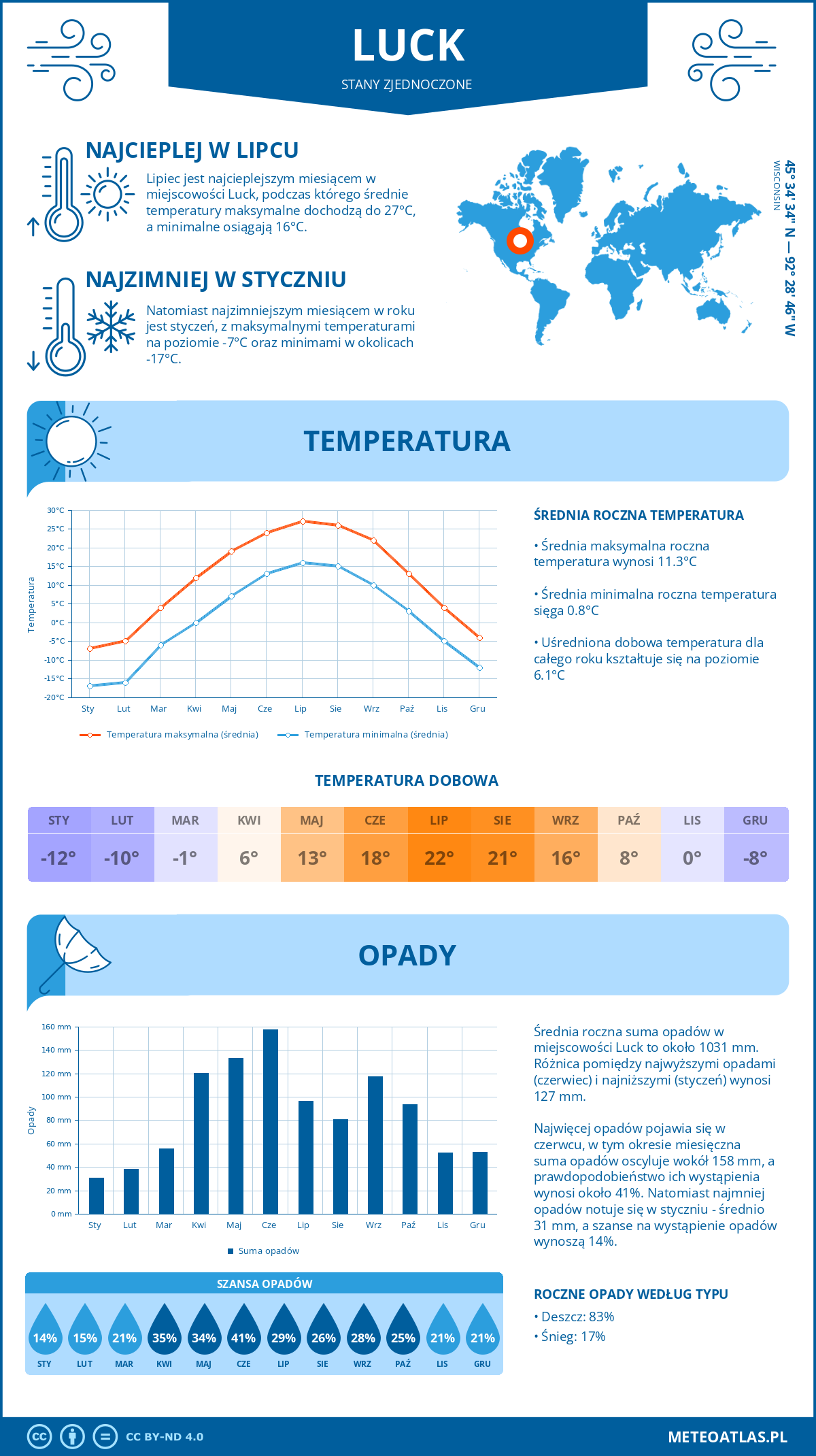 Infografika: Luck (Stany Zjednoczone) – miesięczne temperatury i opady z wykresami rocznych trendów pogodowych