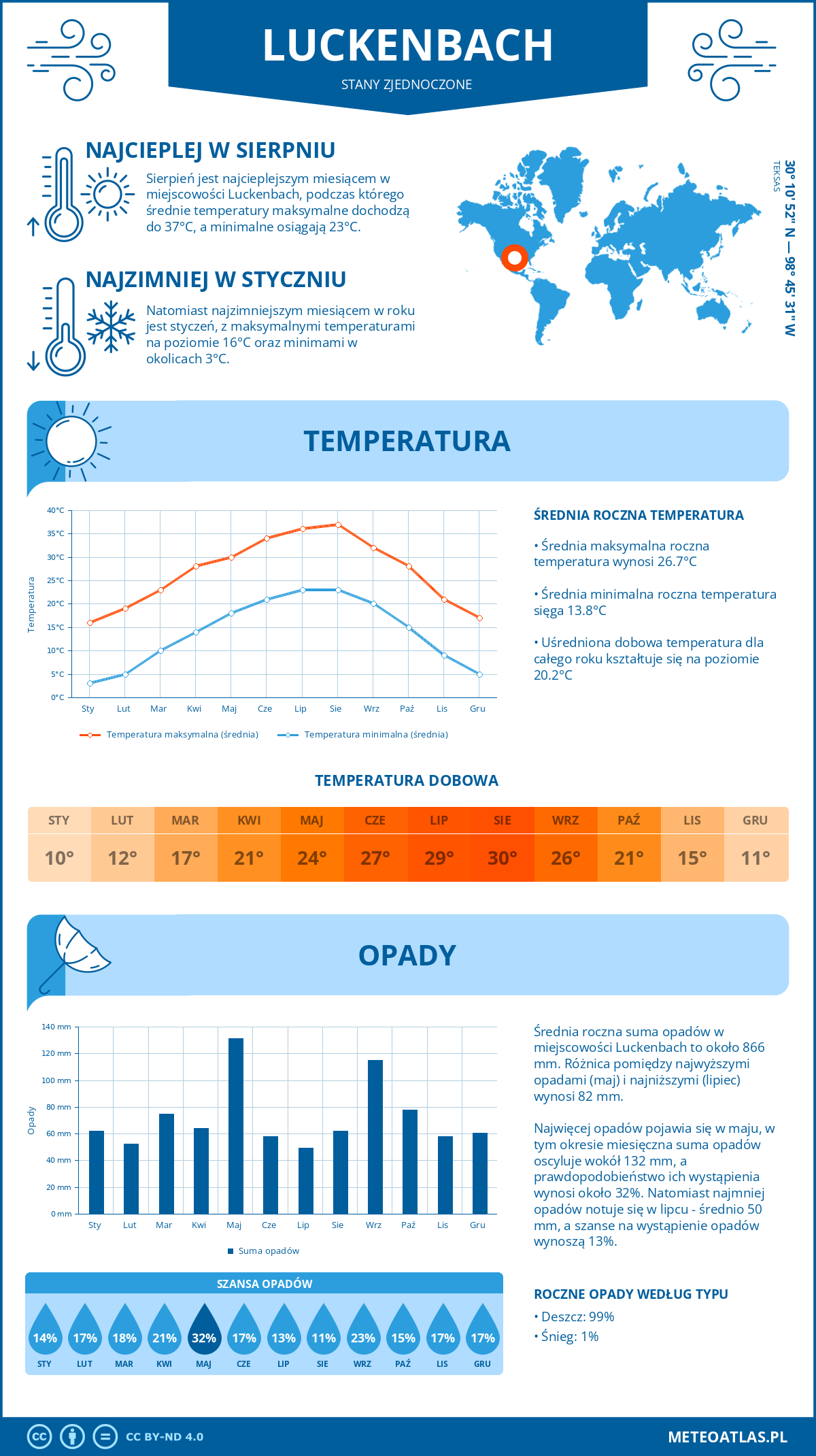 Pogoda Luckenbach (Stany Zjednoczone). Temperatura oraz opady.