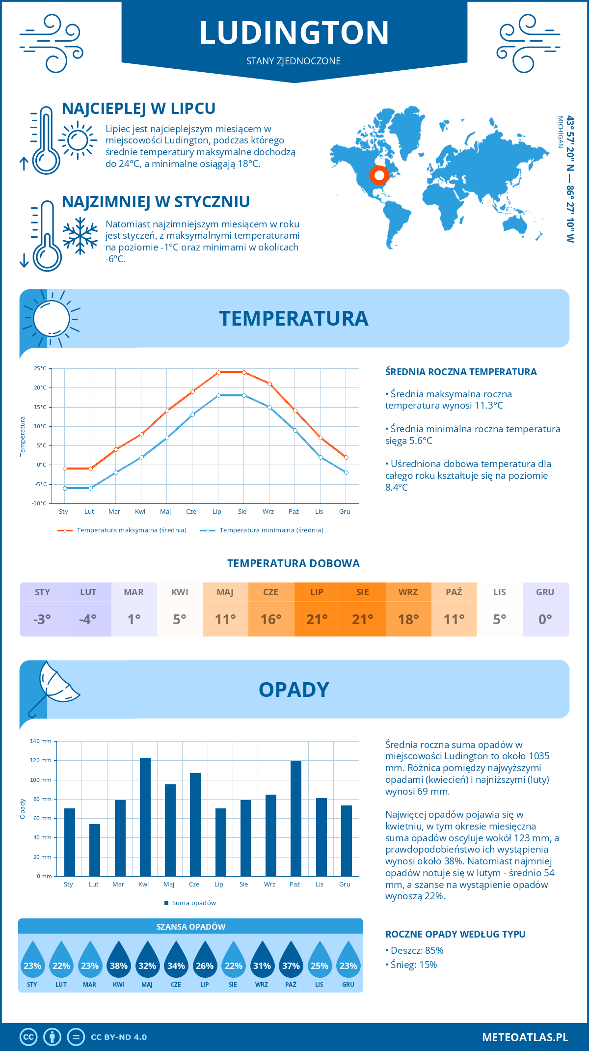 Infografika: Ludington (Stany Zjednoczone) – miesięczne temperatury i opady z wykresami rocznych trendów pogodowych