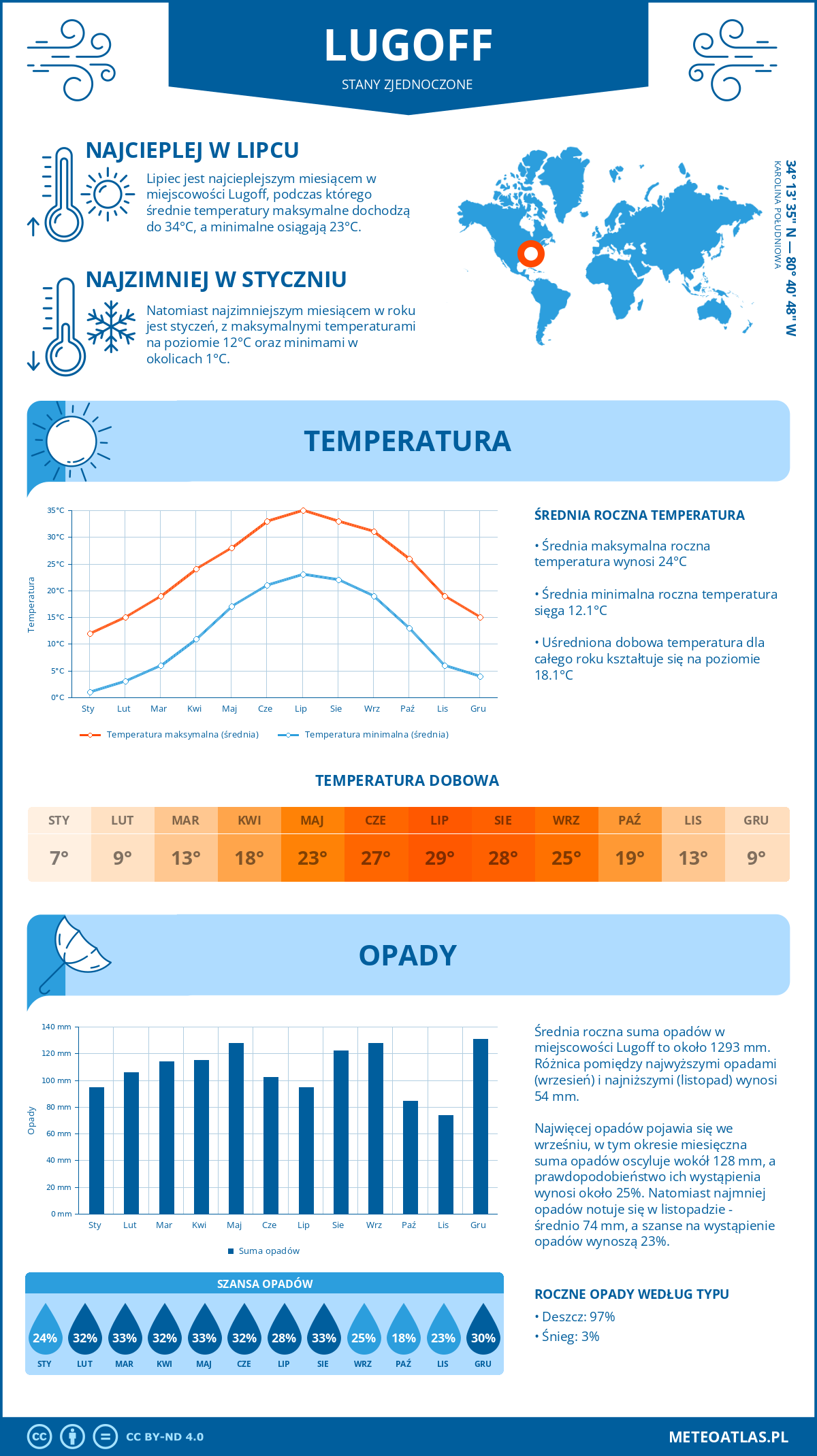 Pogoda Lugoff (Stany Zjednoczone). Temperatura oraz opady.