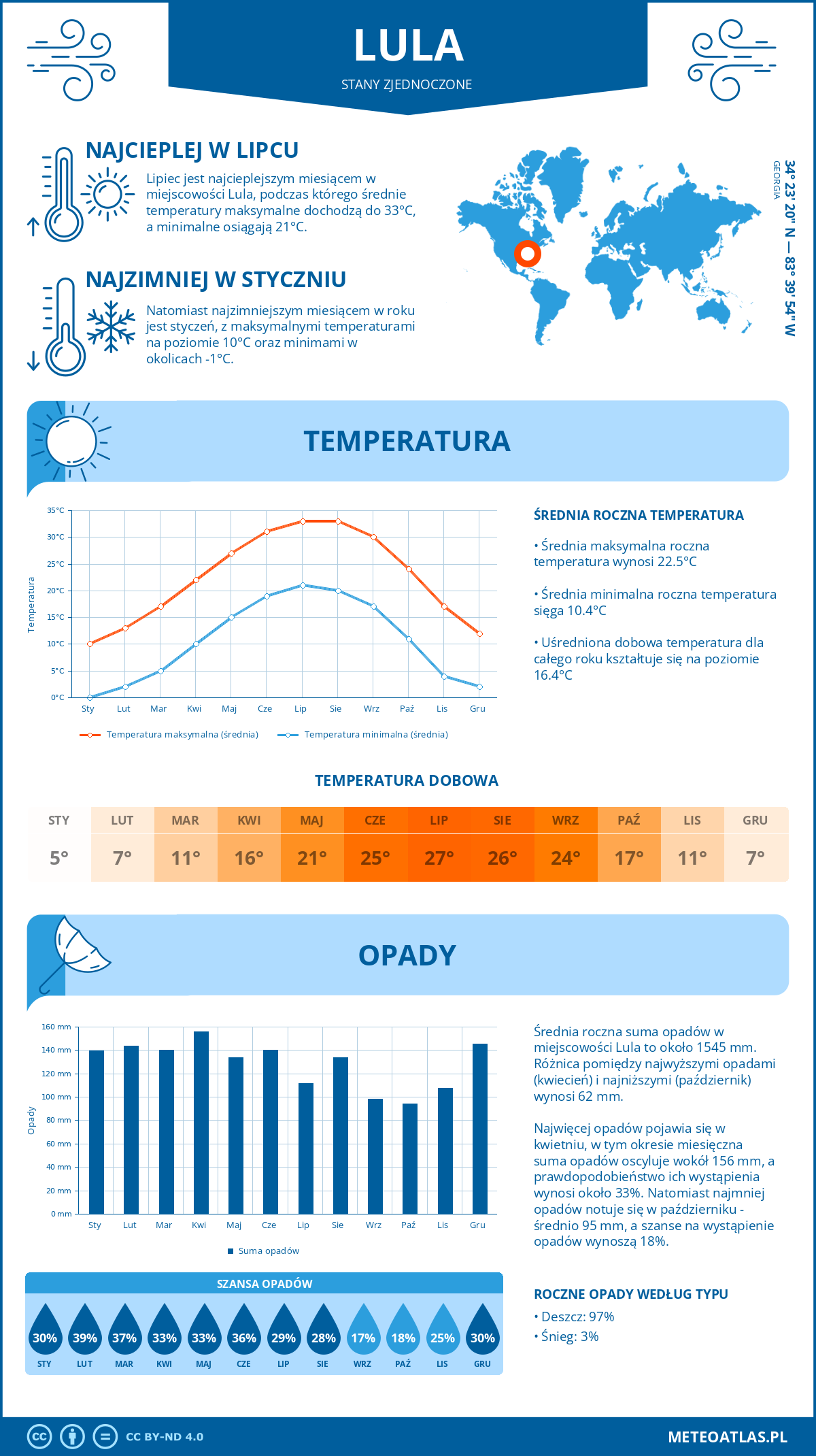 Pogoda Lula (Stany Zjednoczone). Temperatura oraz opady.