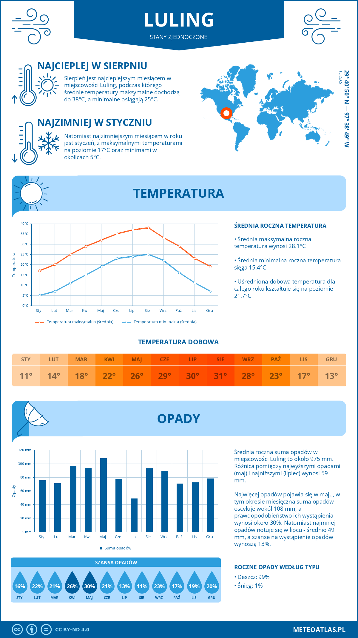 Pogoda Luling (Stany Zjednoczone). Temperatura oraz opady.