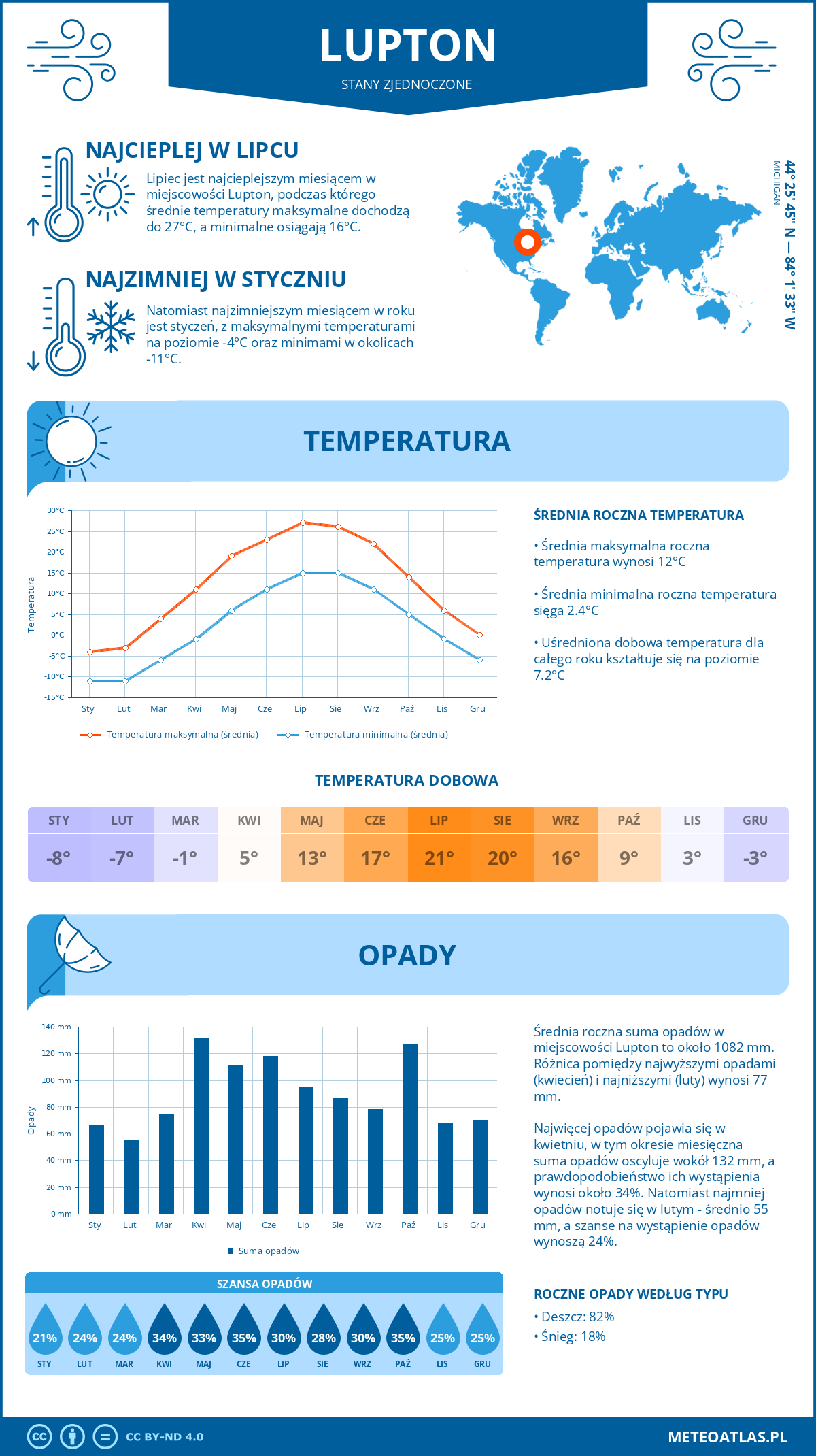Pogoda Lupton (Stany Zjednoczone). Temperatura oraz opady.