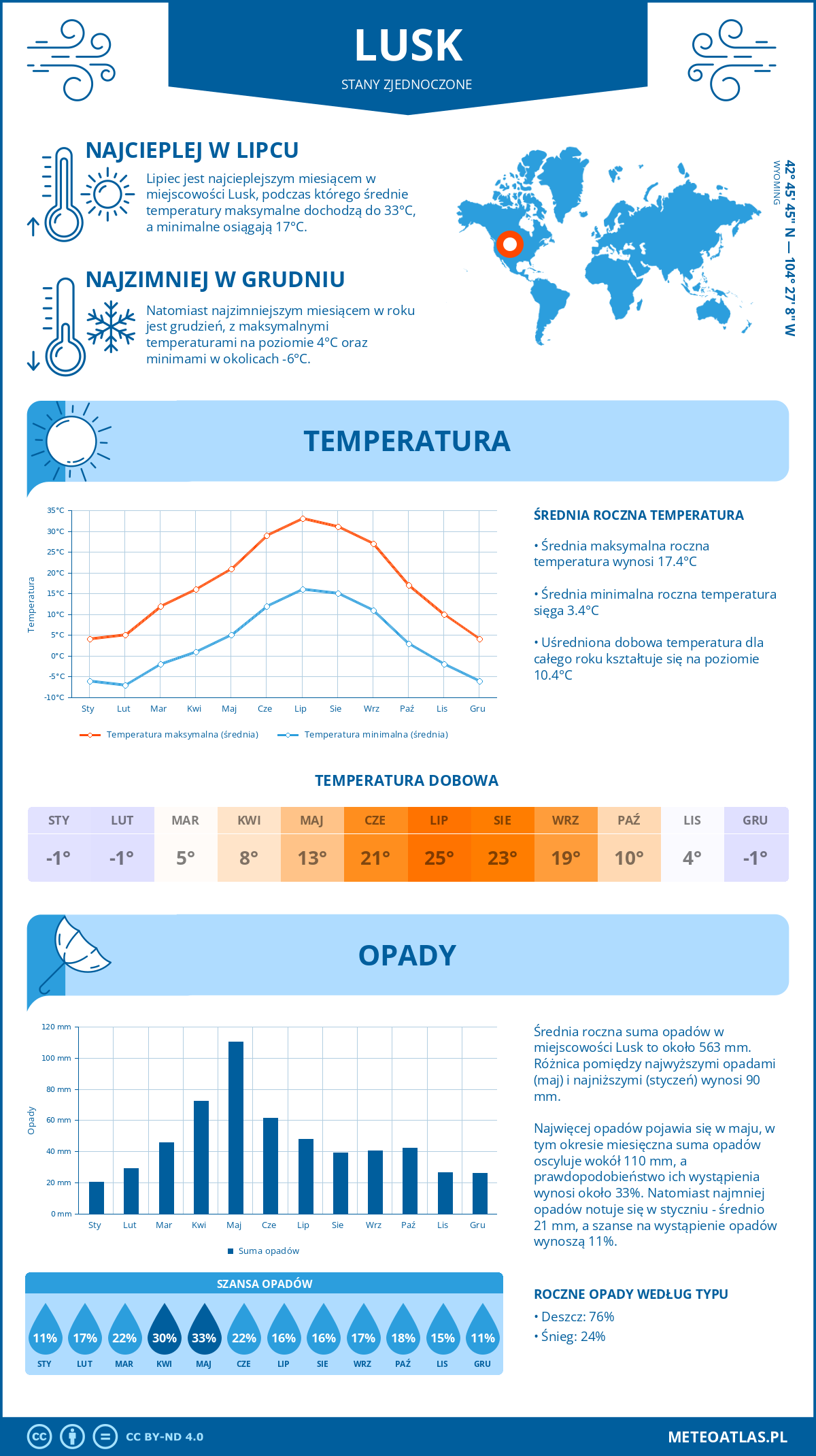 Pogoda Lusk (Stany Zjednoczone). Temperatura oraz opady.