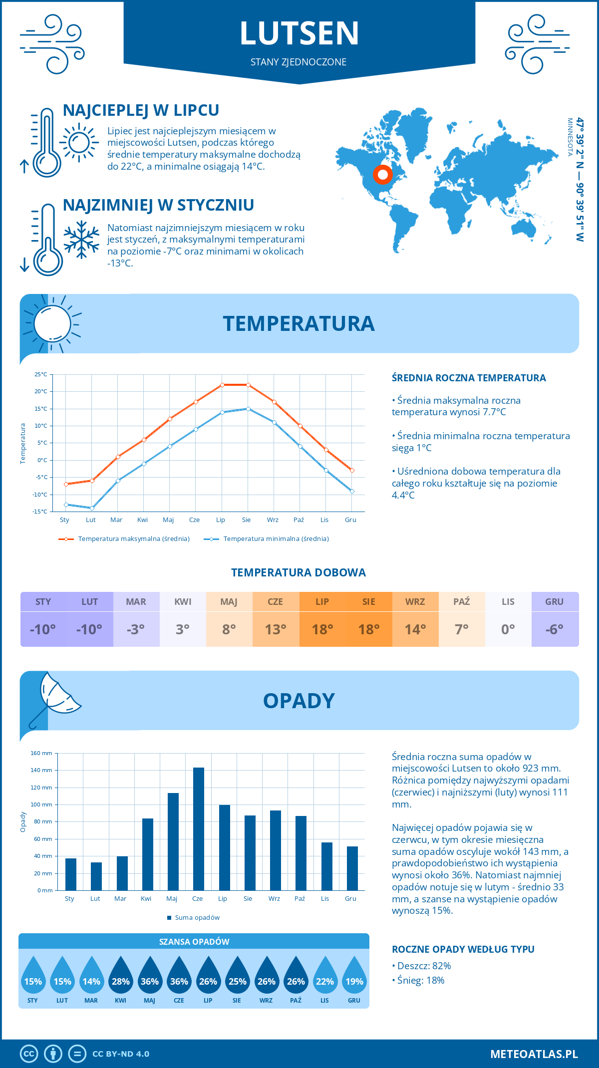 Pogoda Lutsen (Stany Zjednoczone). Temperatura oraz opady.