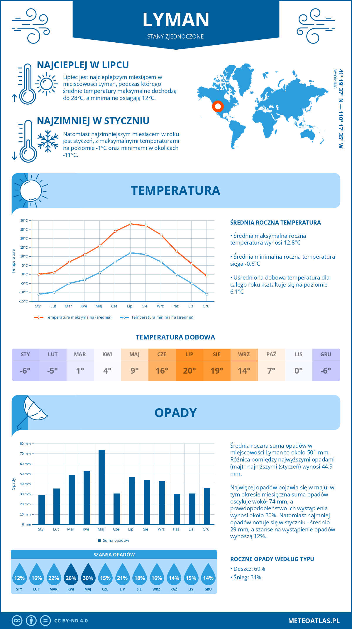 Pogoda Lyman (Stany Zjednoczone). Temperatura oraz opady.