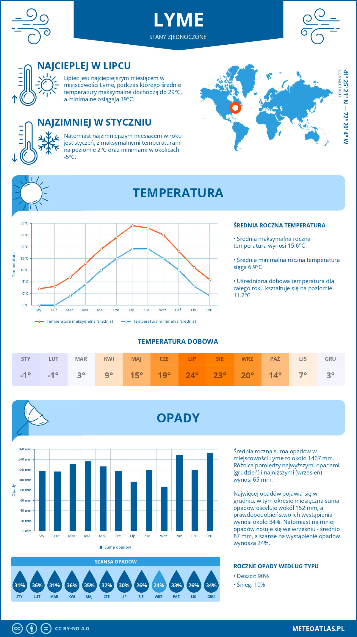 Pogoda Lyme (Stany Zjednoczone). Temperatura oraz opady.