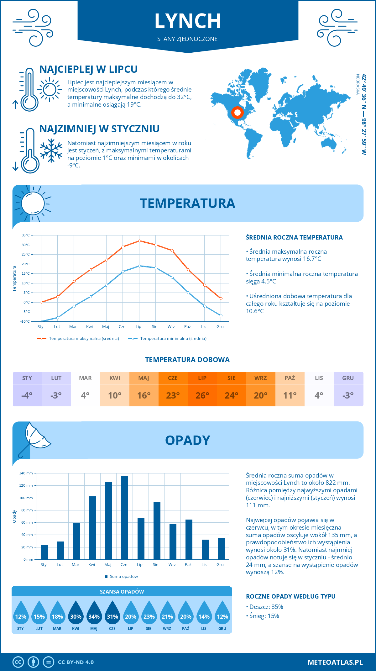 Pogoda Lynch (Stany Zjednoczone). Temperatura oraz opady.