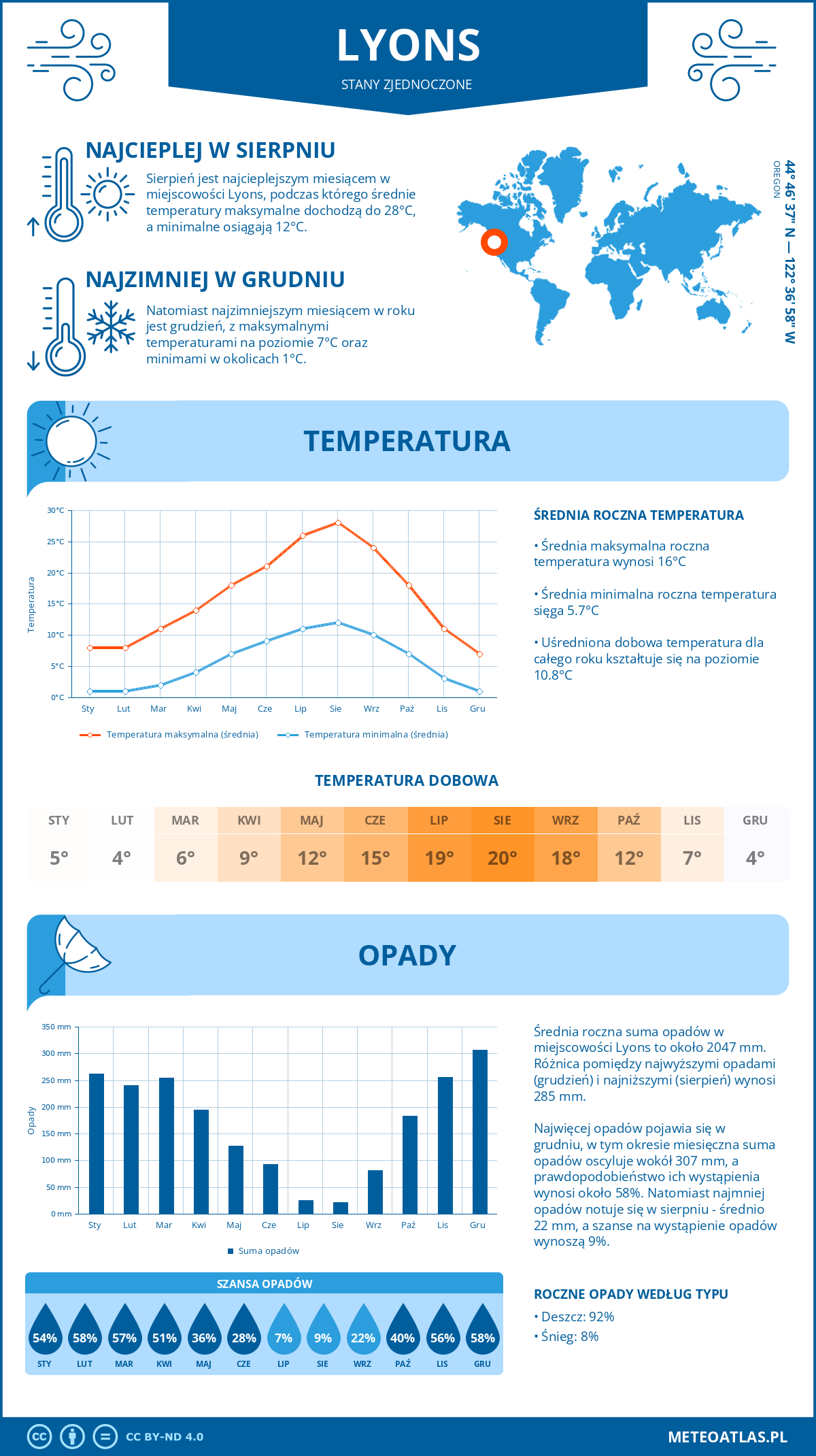 Pogoda Lyons (Stany Zjednoczone). Temperatura oraz opady.