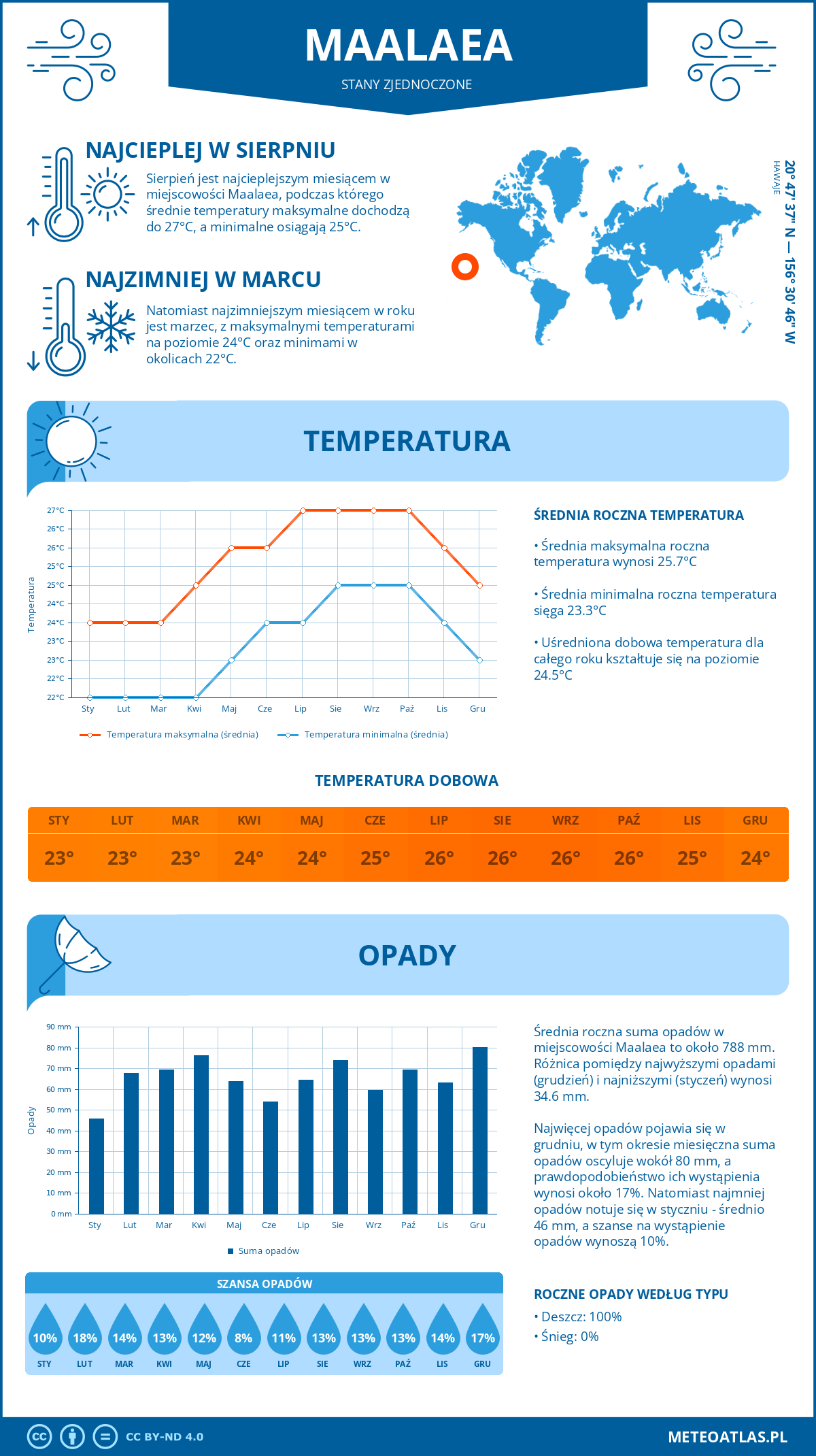 Pogoda Maalaea (Stany Zjednoczone). Temperatura oraz opady.