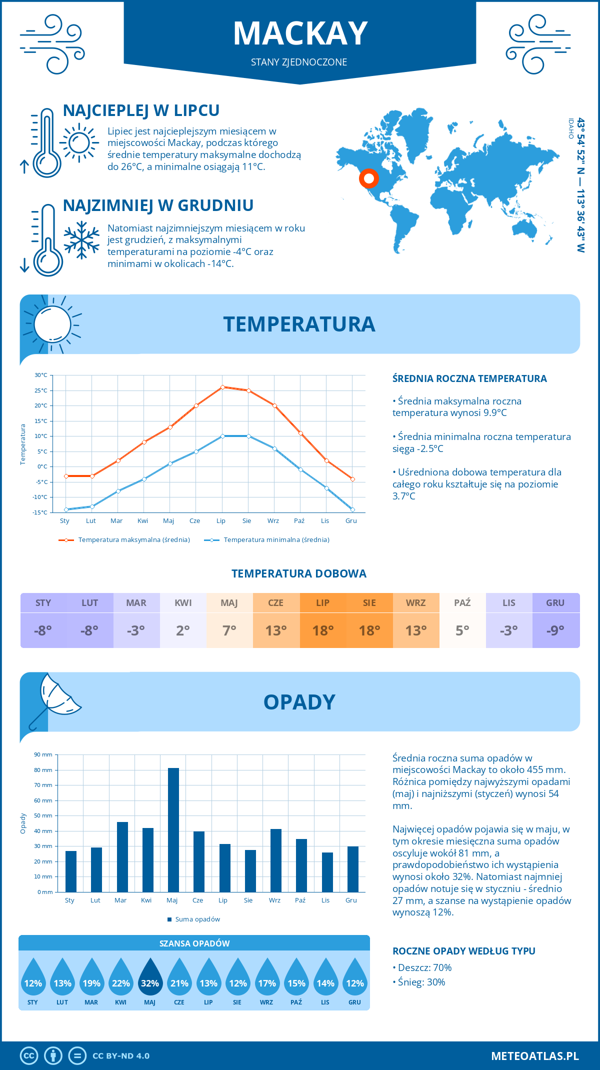 Pogoda Mackay (Stany Zjednoczone). Temperatura oraz opady.