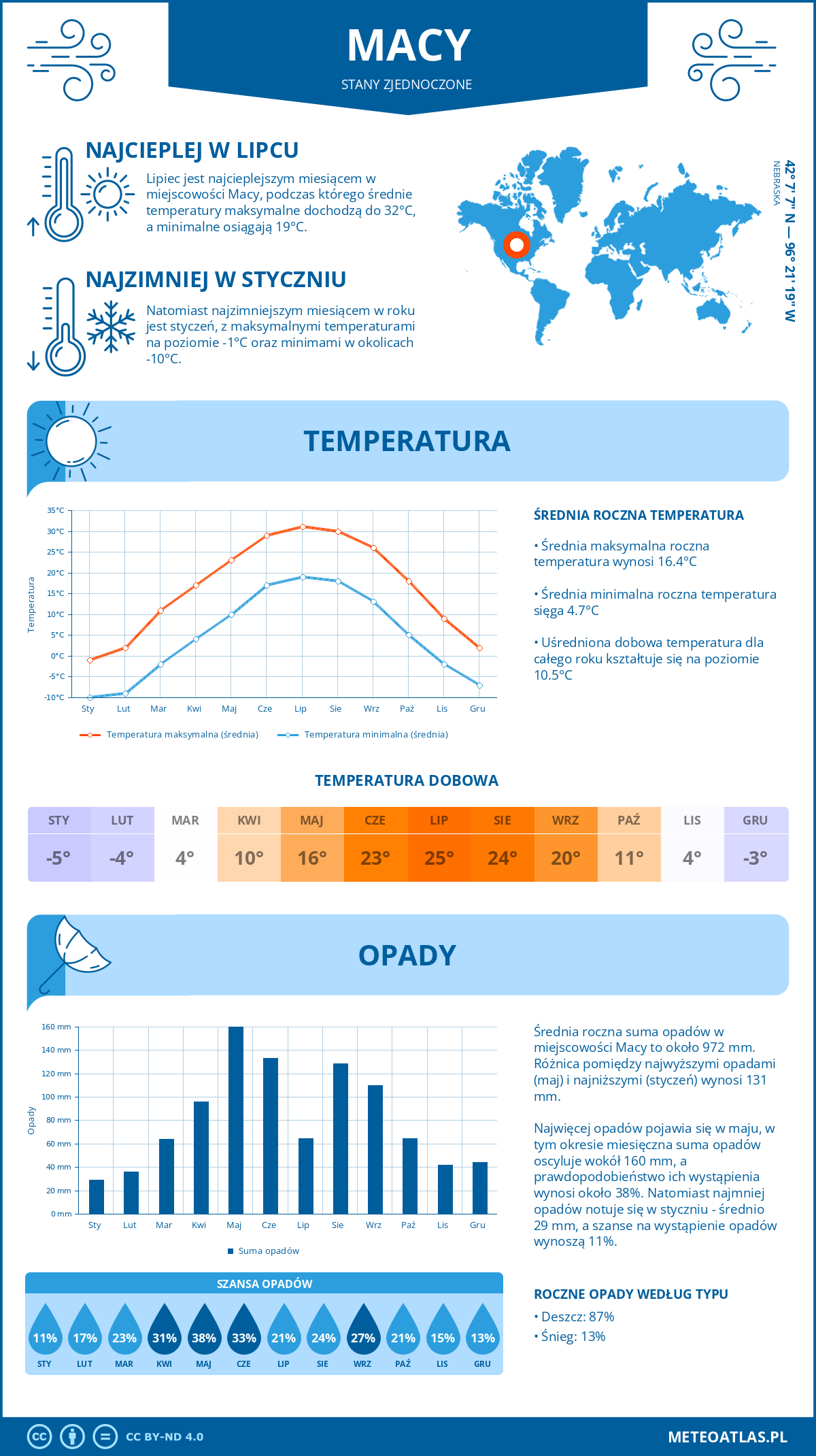 Pogoda Macy (Stany Zjednoczone). Temperatura oraz opady.