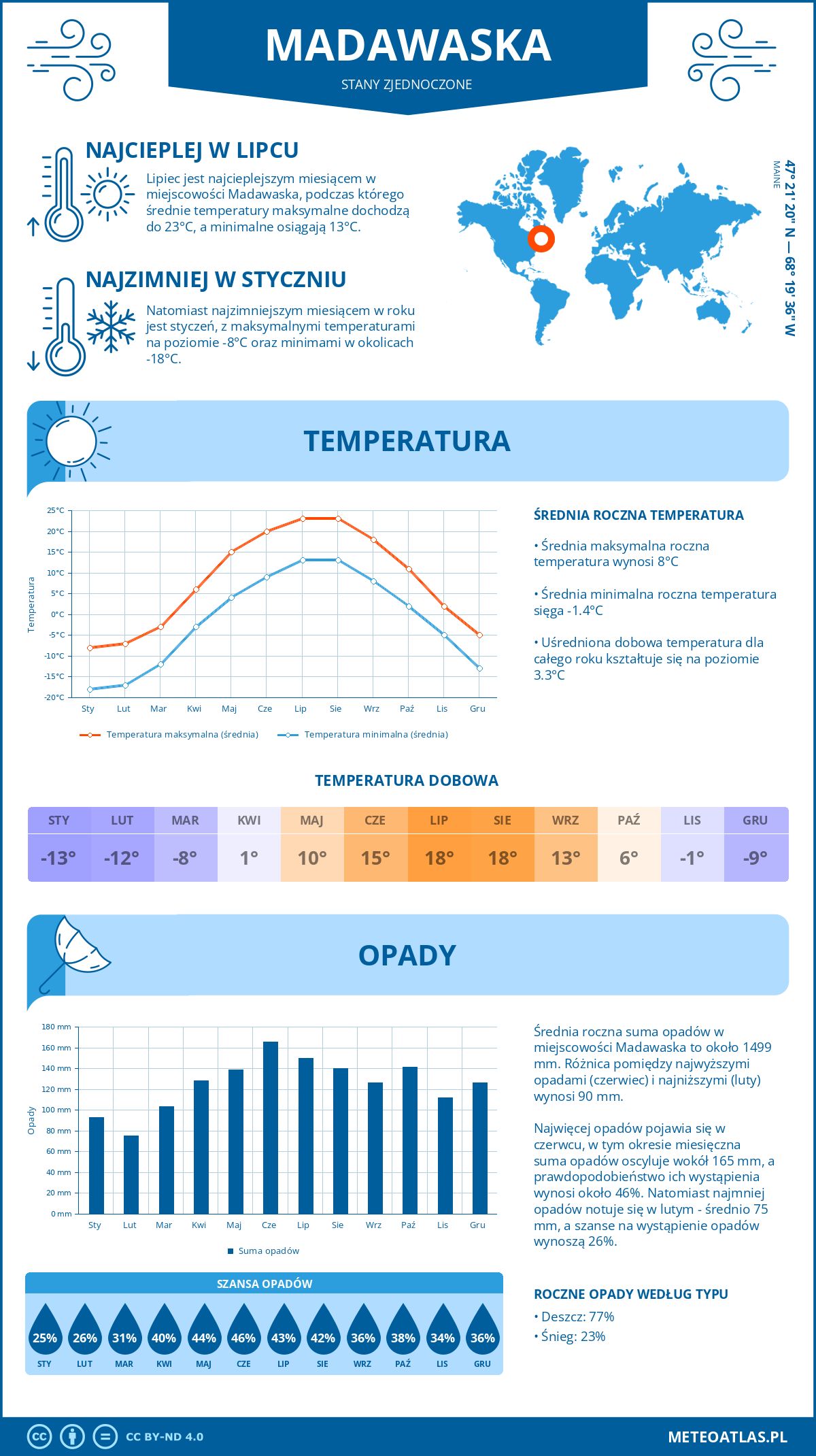 Pogoda Madawaska (Stany Zjednoczone). Temperatura oraz opady.