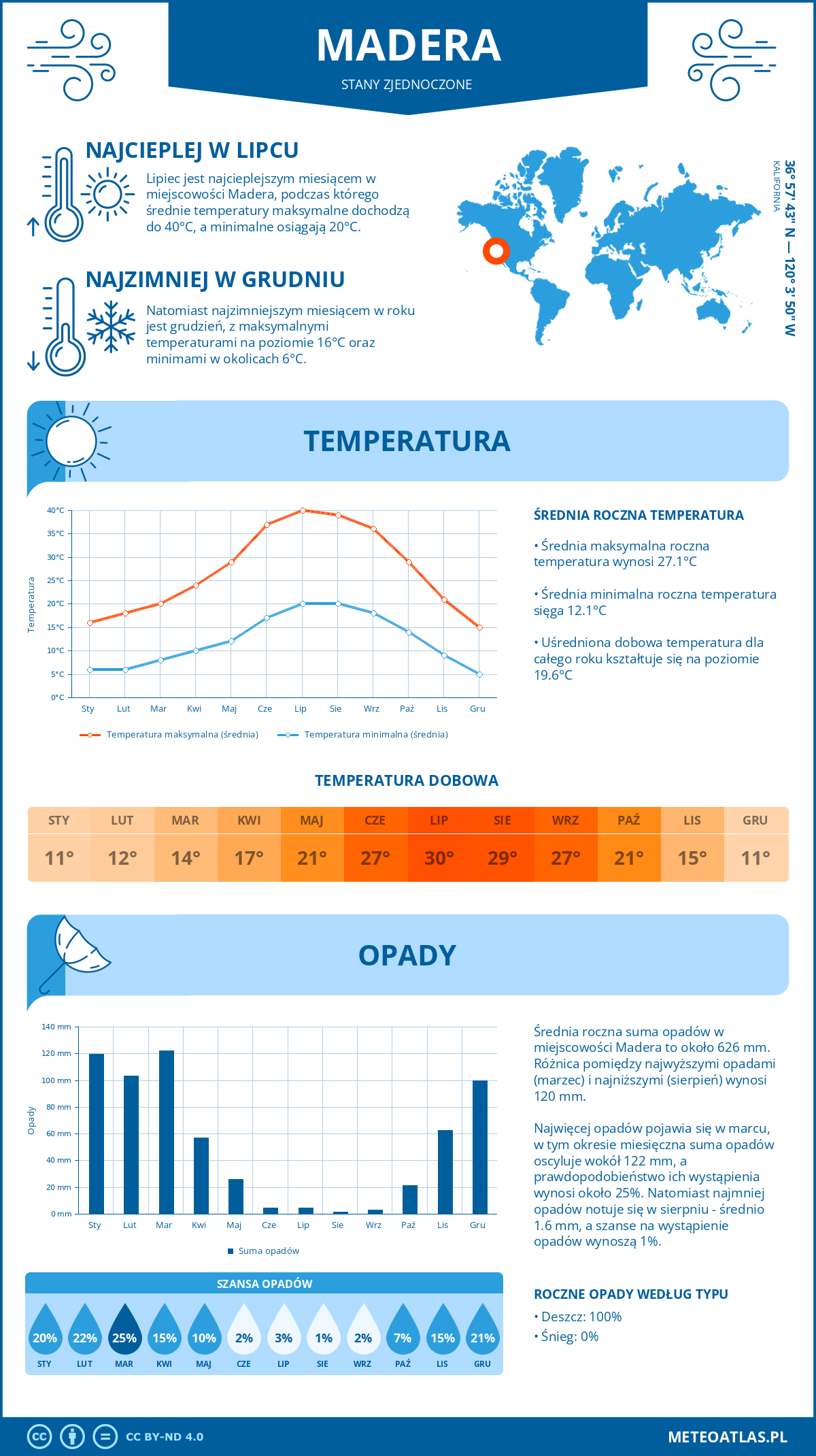 Pogoda Madera (Stany Zjednoczone). Temperatura oraz opady.