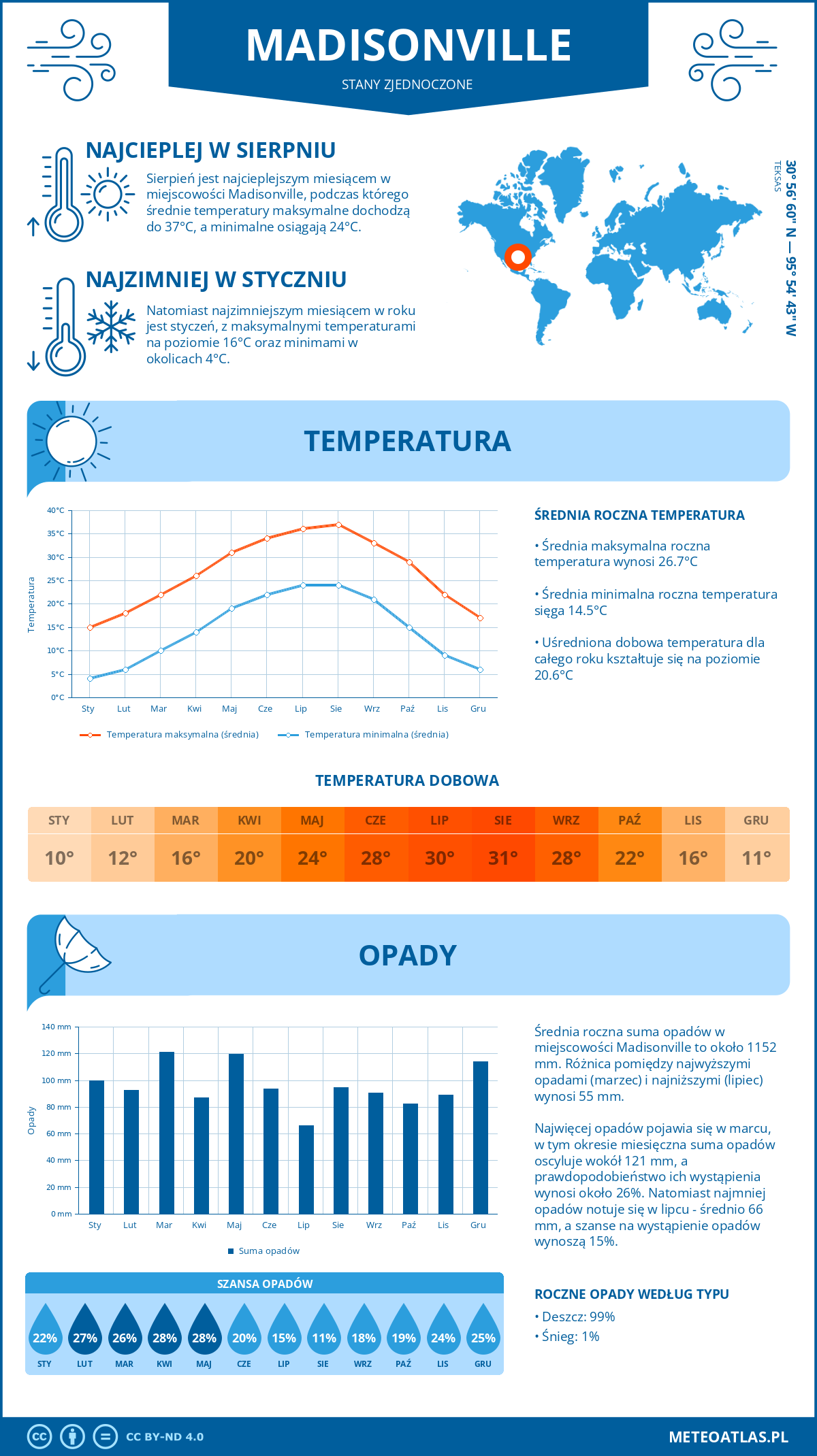 Pogoda Madisonville (Stany Zjednoczone). Temperatura oraz opady.