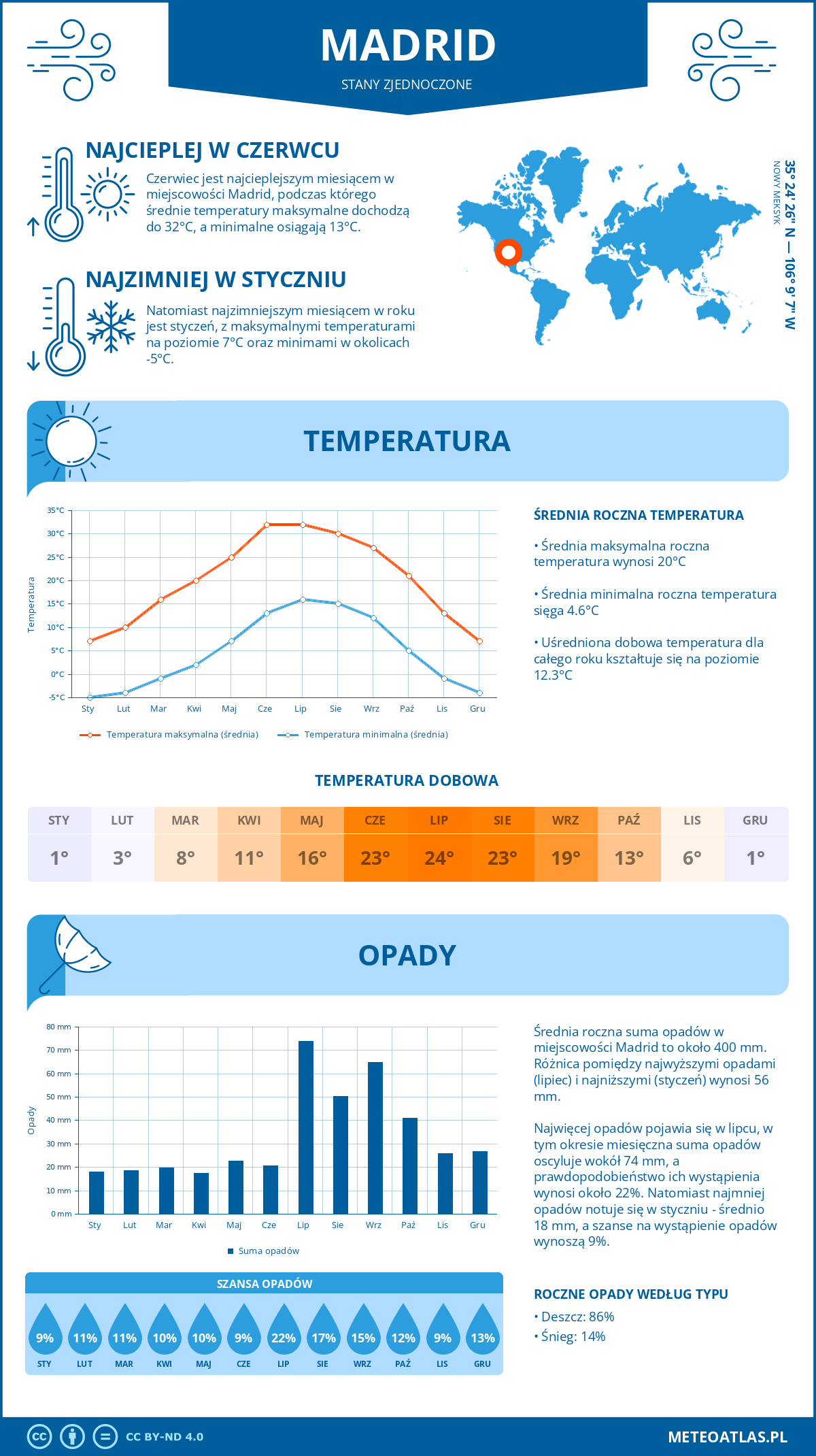 Infografika: Madrid (Stany Zjednoczone) – miesięczne temperatury i opady z wykresami rocznych trendów pogodowych