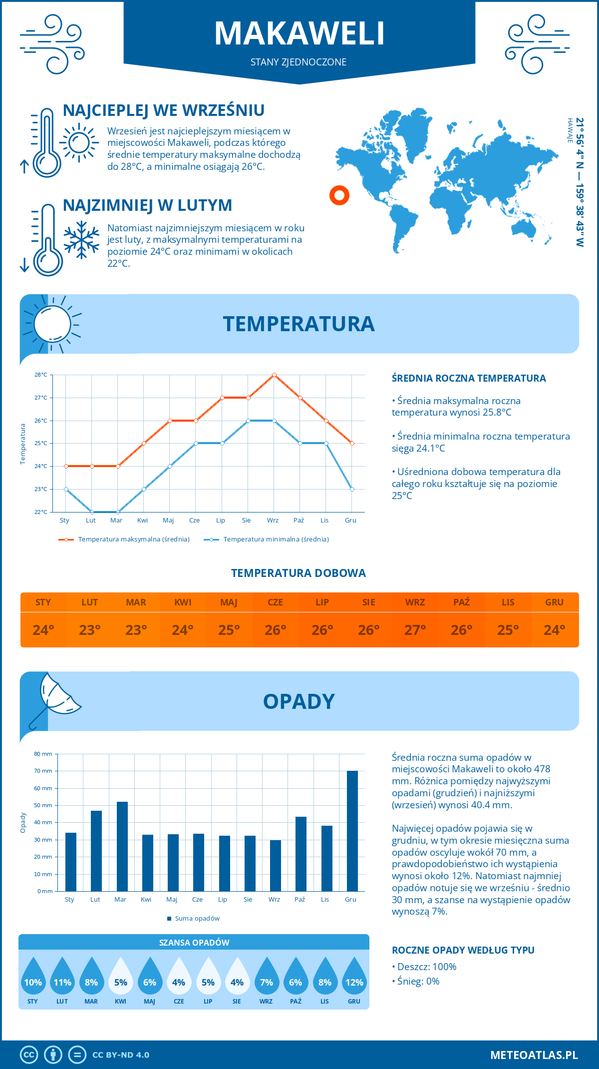 Infografika: Makaweli (Stany Zjednoczone) – miesięczne temperatury i opady z wykresami rocznych trendów pogodowych