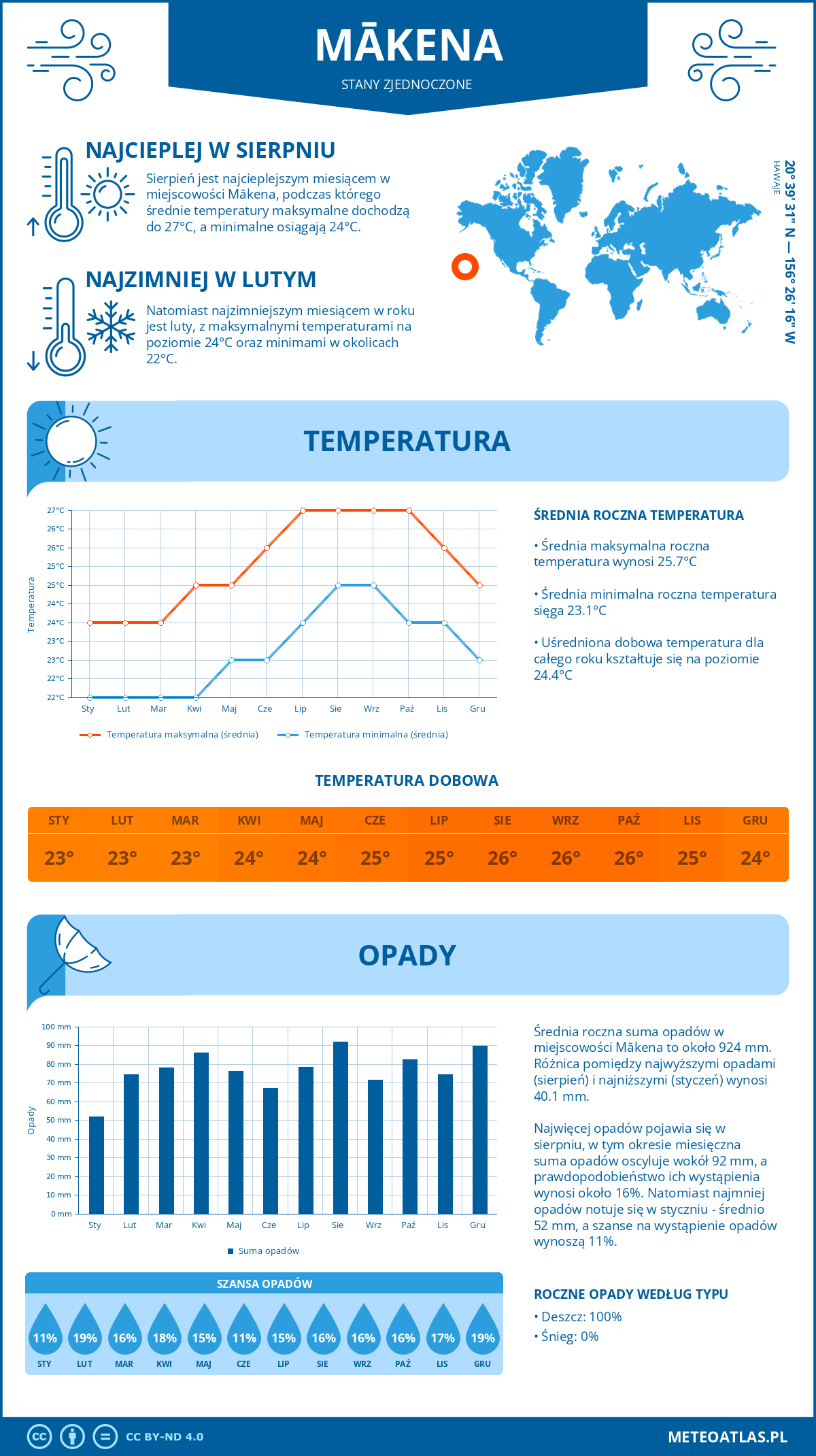 Infografika: Makena (Stany Zjednoczone) – miesięczne temperatury i opady z wykresami rocznych trendów pogodowych