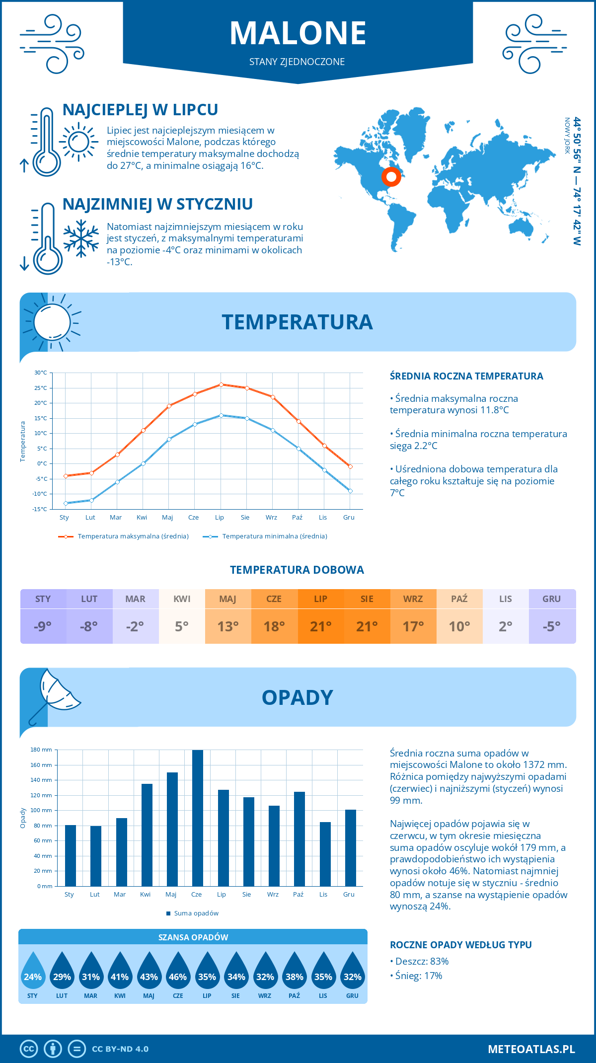 Infografika: Malone (Stany Zjednoczone) – miesięczne temperatury i opady z wykresami rocznych trendów pogodowych