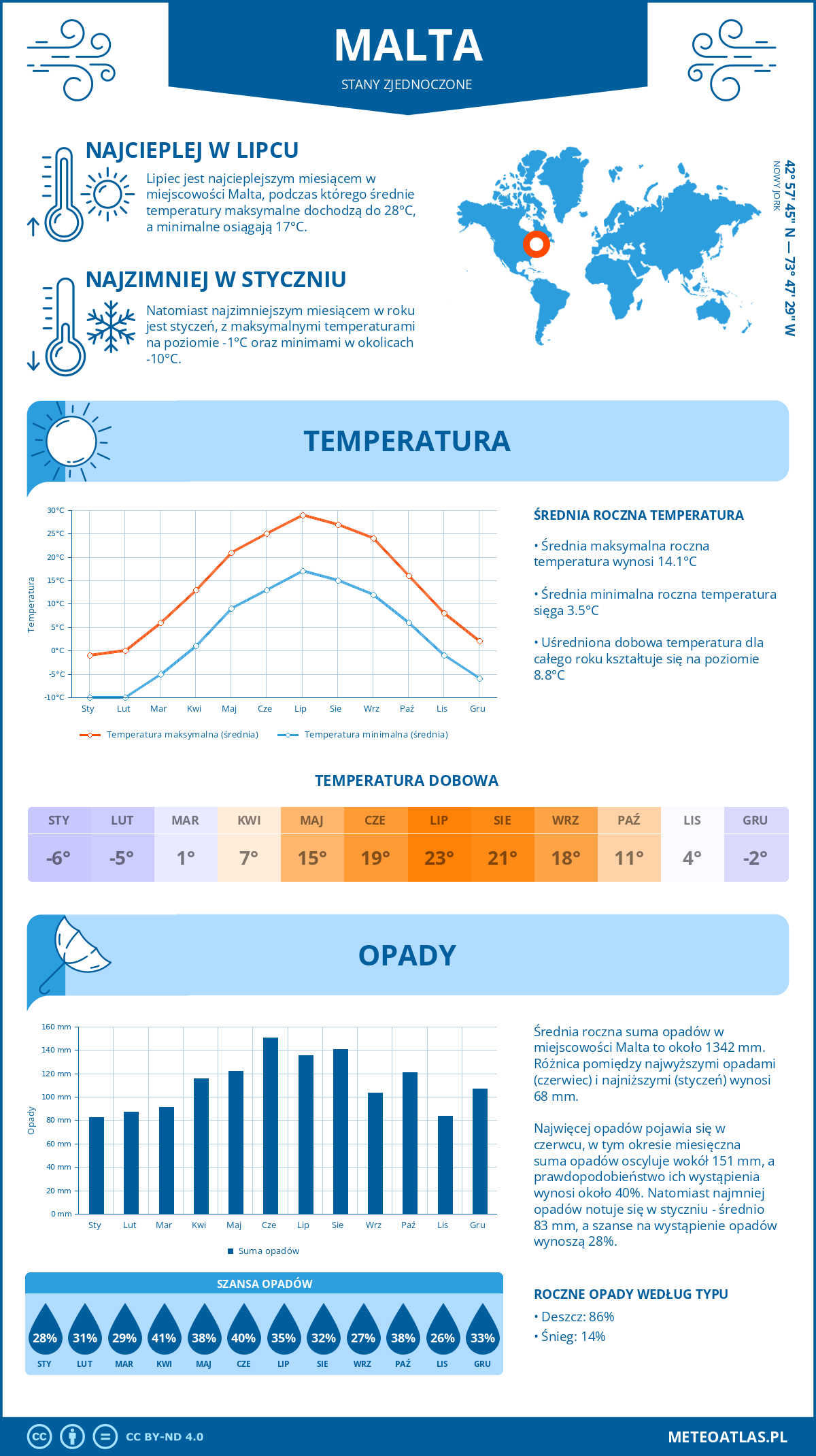 Pogoda Malta (Stany Zjednoczone). Temperatura oraz opady.