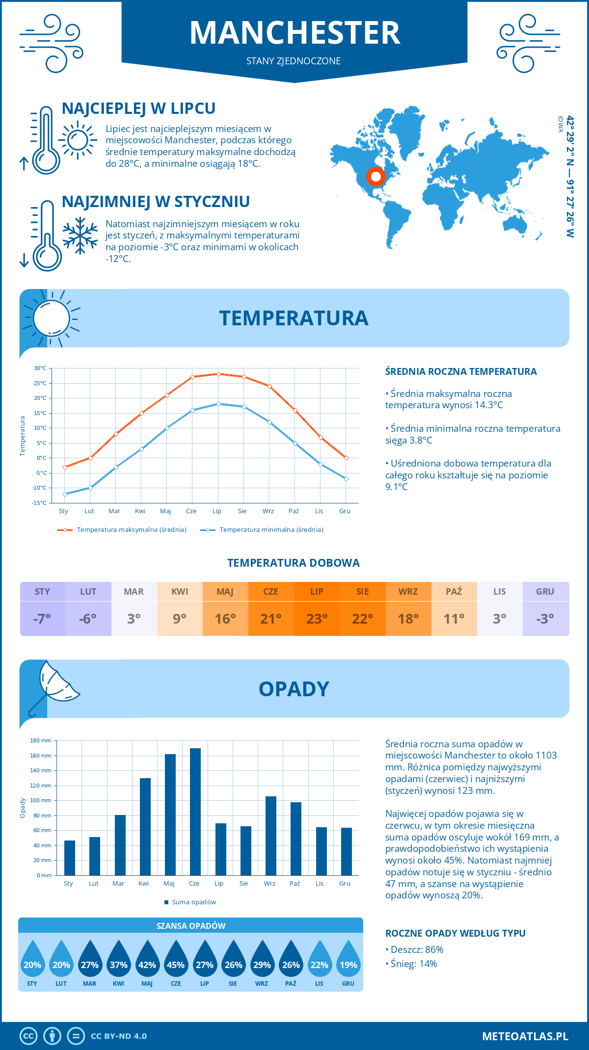 Infografika: Manchester (Stany Zjednoczone) – miesięczne temperatury i opady z wykresami rocznych trendów pogodowych