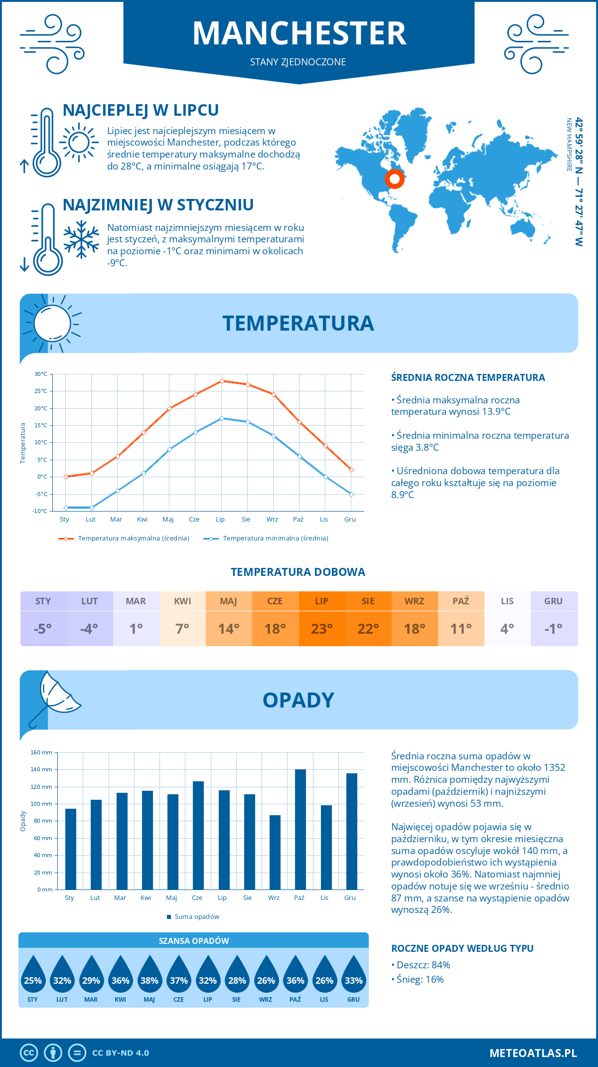 Infografika: Manchester (Stany Zjednoczone) – miesięczne temperatury i opady z wykresami rocznych trendów pogodowych