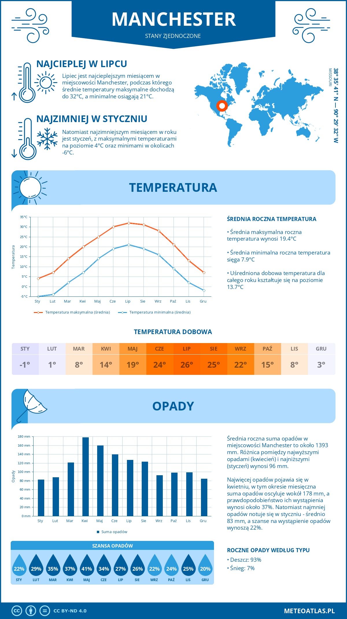 Infografika: Manchester (Stany Zjednoczone) – miesięczne temperatury i opady z wykresami rocznych trendów pogodowych