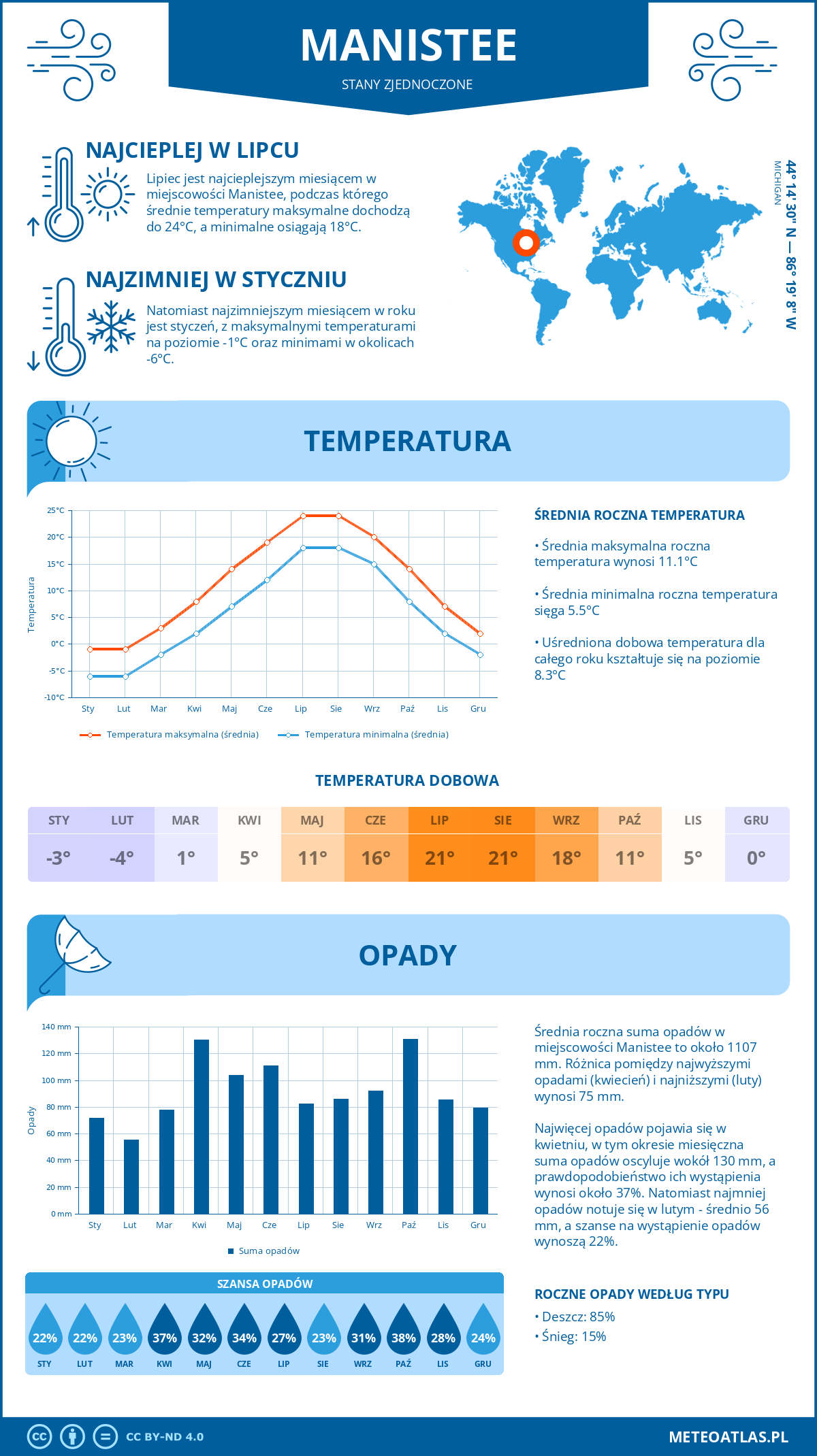 Pogoda Manistee (Stany Zjednoczone). Temperatura oraz opady.