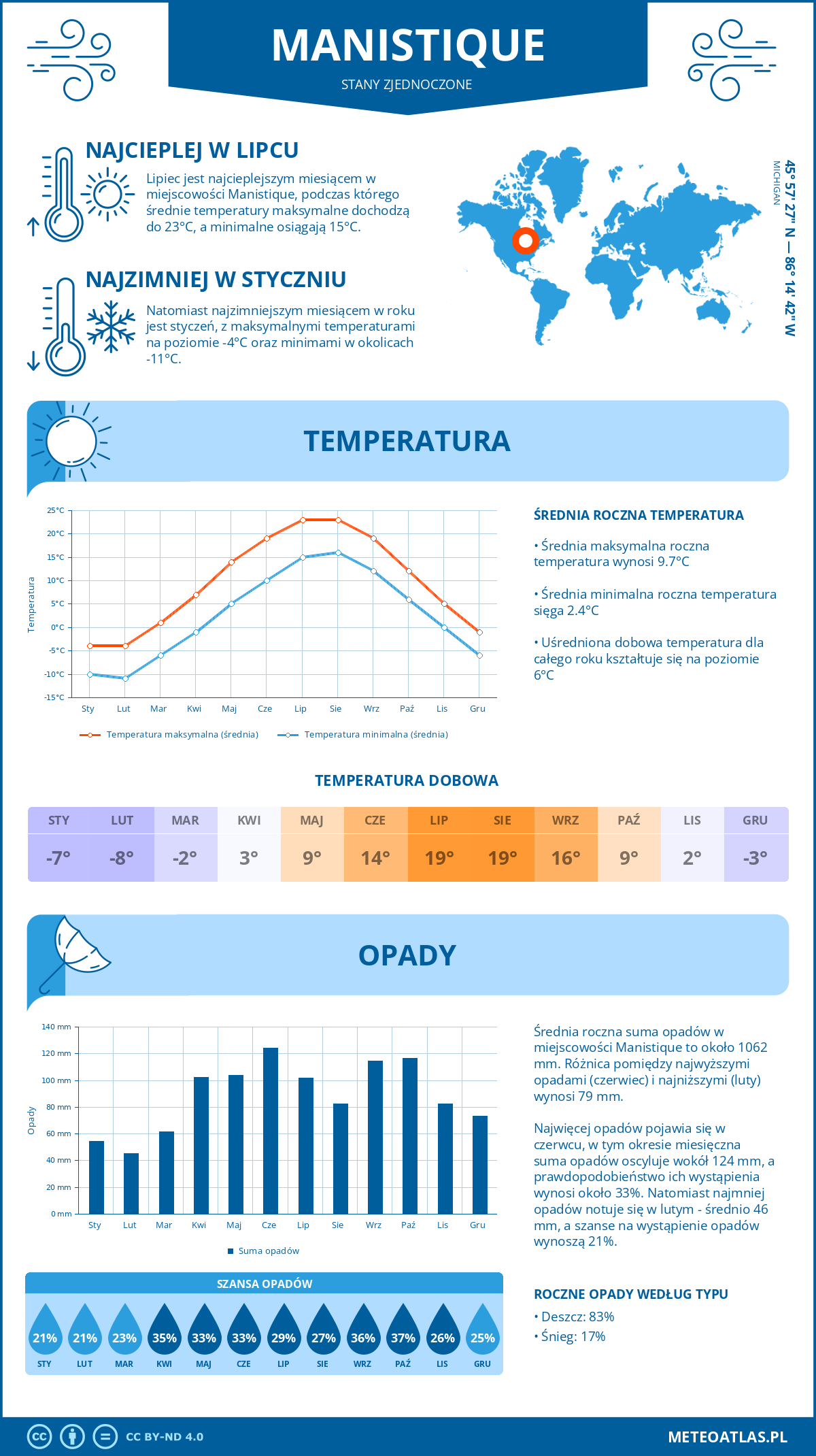 Pogoda Manistique (Stany Zjednoczone). Temperatura oraz opady.