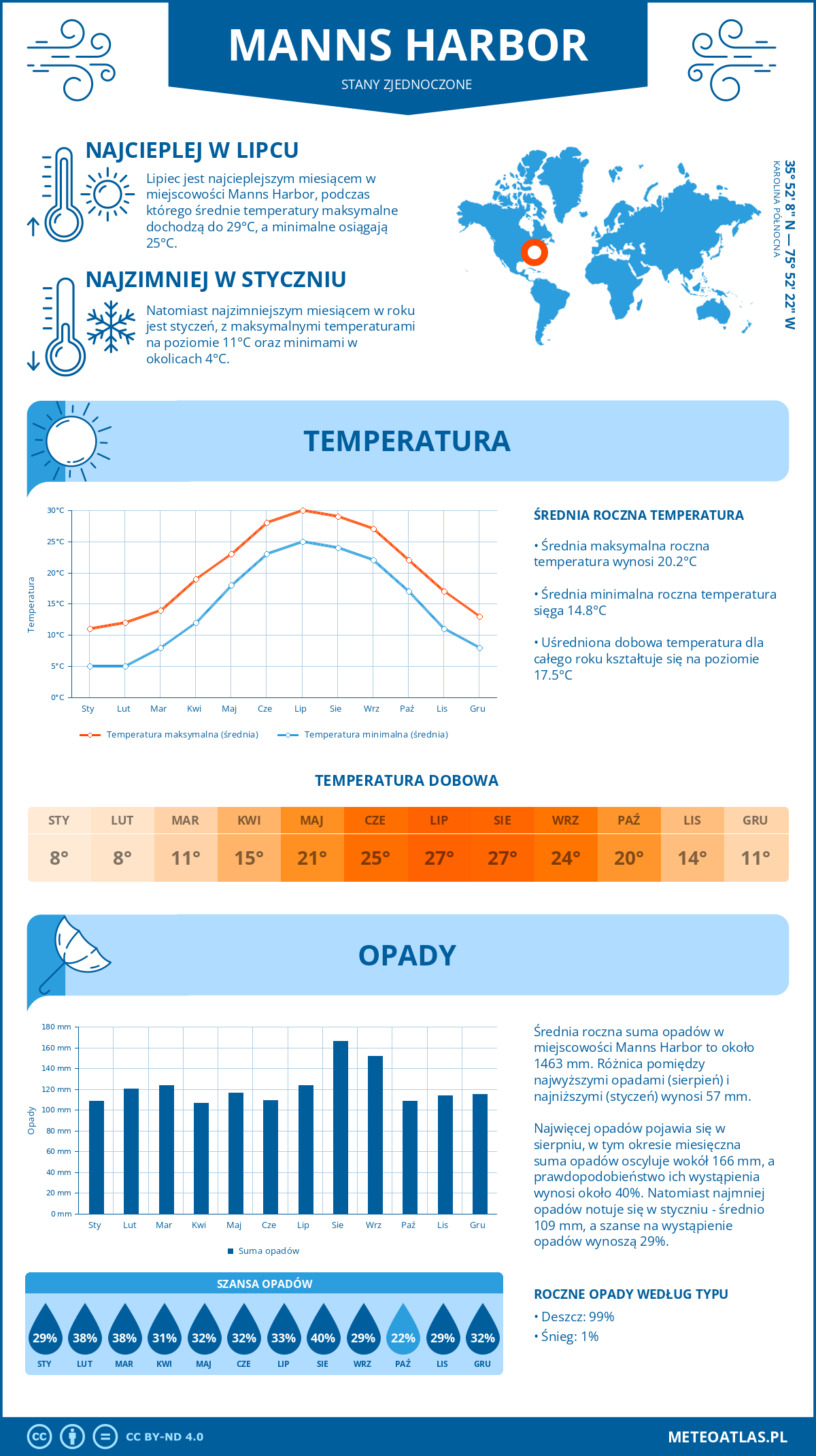 Infografika: Manns Harbor (Stany Zjednoczone) – miesięczne temperatury i opady z wykresami rocznych trendów pogodowych