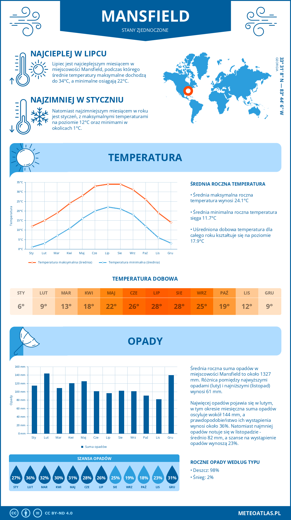 Infografika: Mansfield (Stany Zjednoczone) – miesięczne temperatury i opady z wykresami rocznych trendów pogodowych