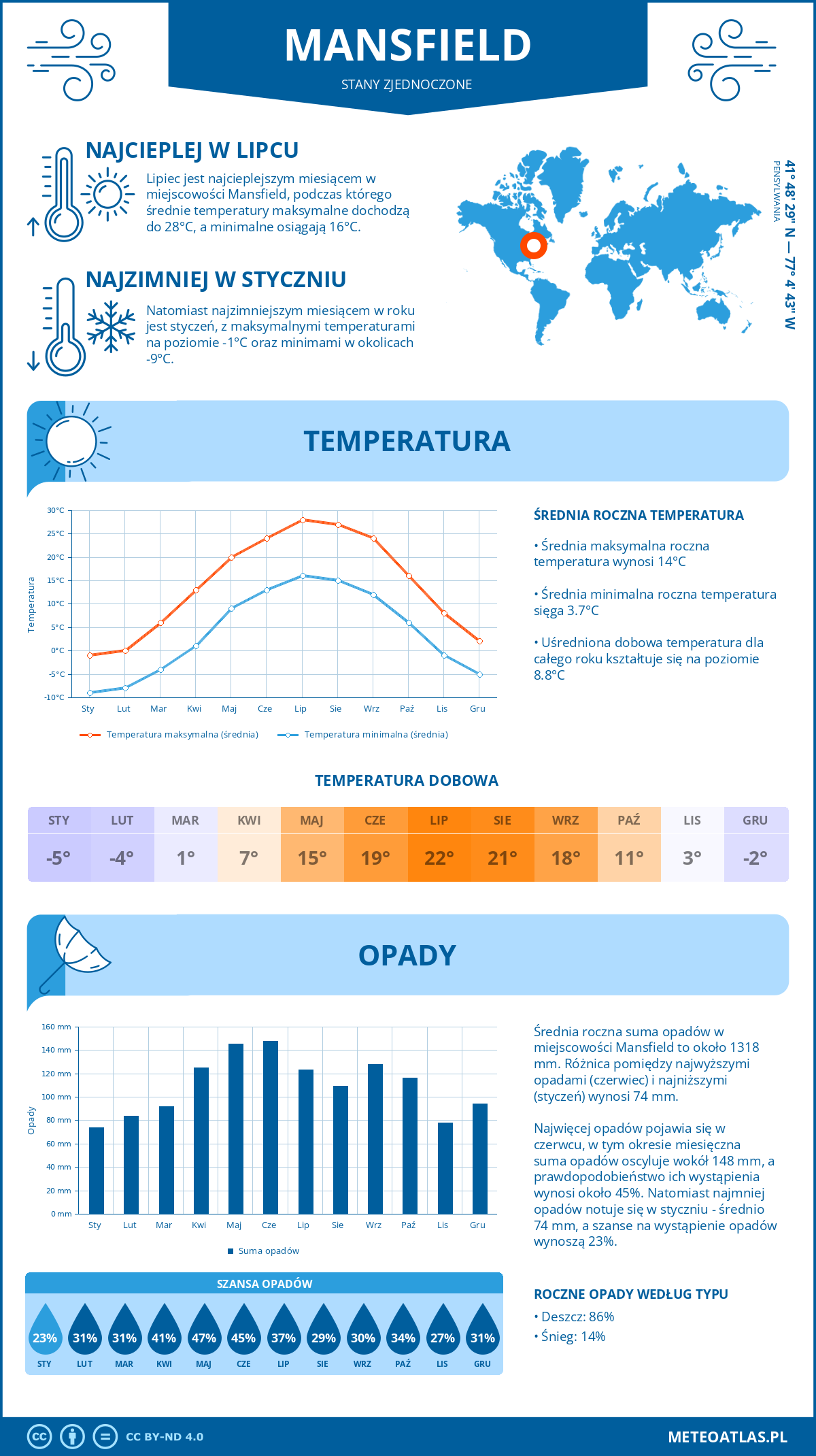 Infografika: Mansfield (Stany Zjednoczone) – miesięczne temperatury i opady z wykresami rocznych trendów pogodowych