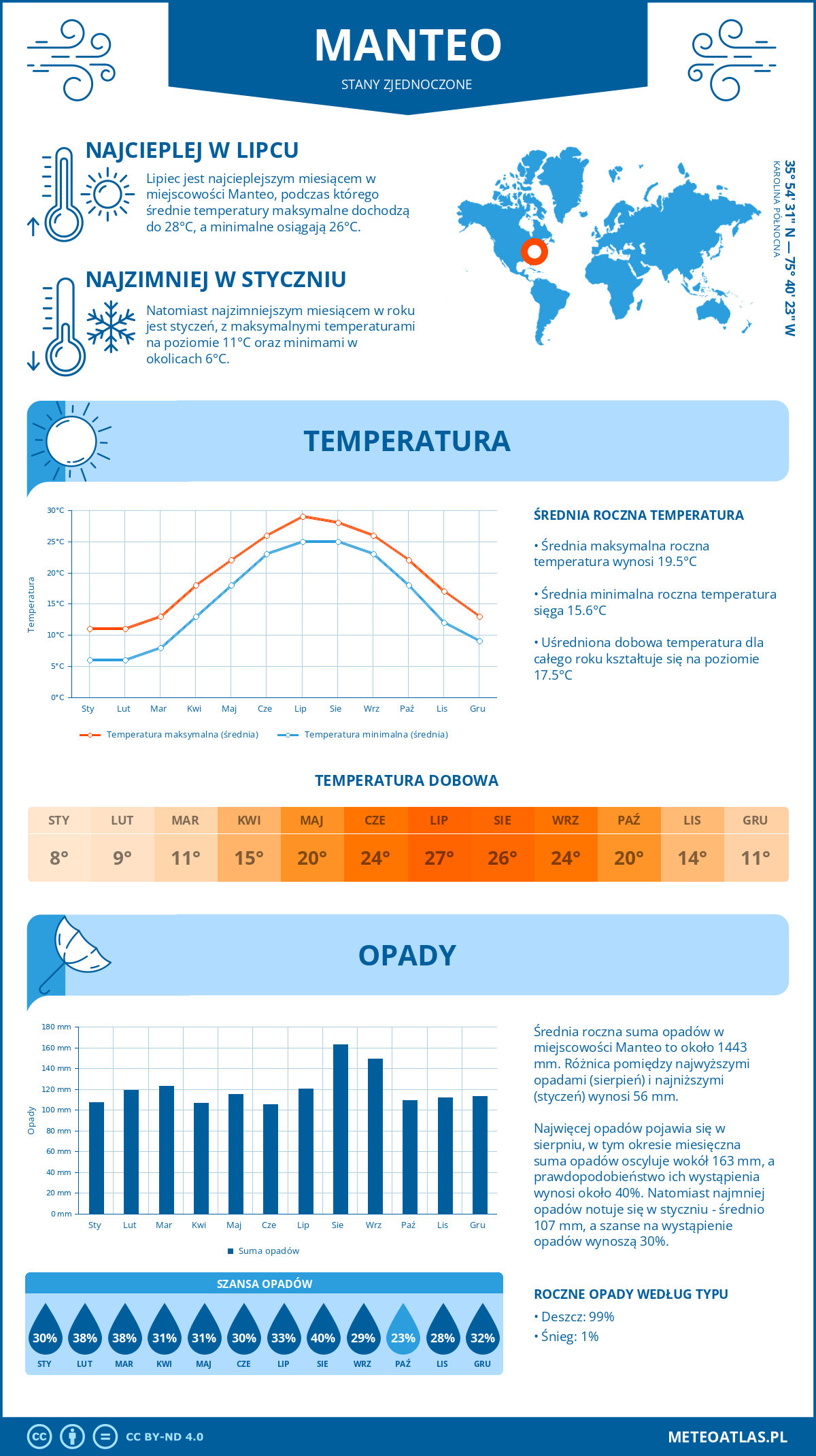 Pogoda Manteo (Stany Zjednoczone). Temperatura oraz opady.