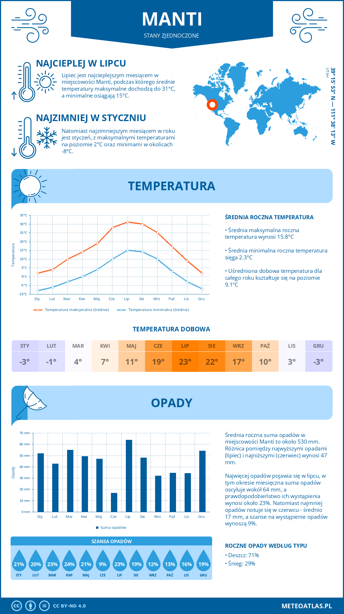 Infografika: Manti (Stany Zjednoczone) – miesięczne temperatury i opady z wykresami rocznych trendów pogodowych