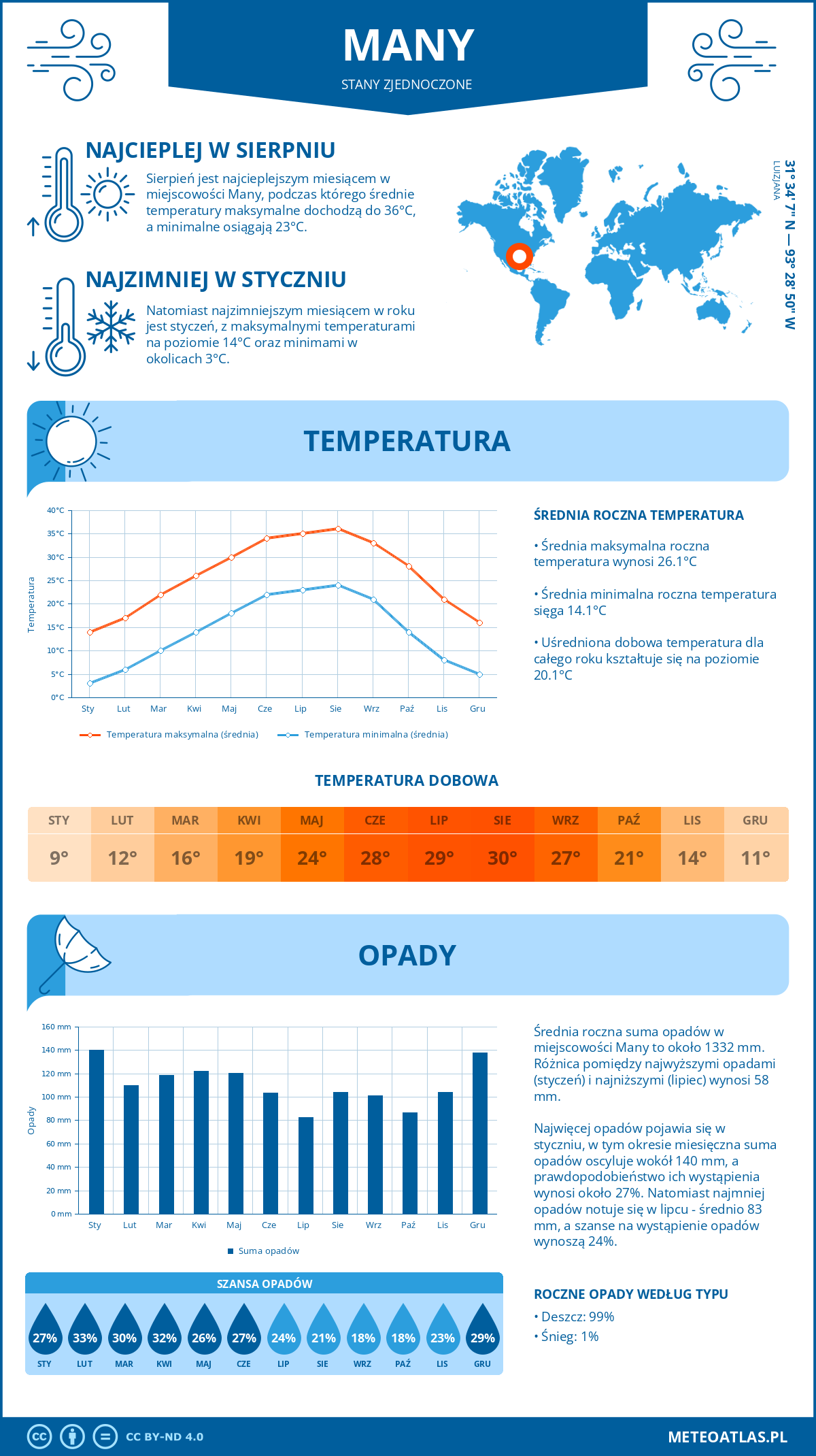 Pogoda Many (Stany Zjednoczone). Temperatura oraz opady.