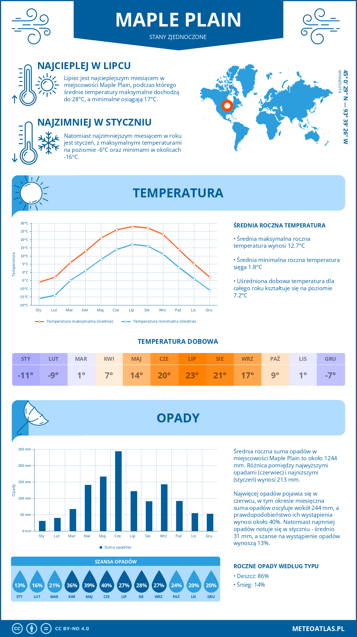 Infografika: Maple Plain (Stany Zjednoczone) – miesięczne temperatury i opady z wykresami rocznych trendów pogodowych