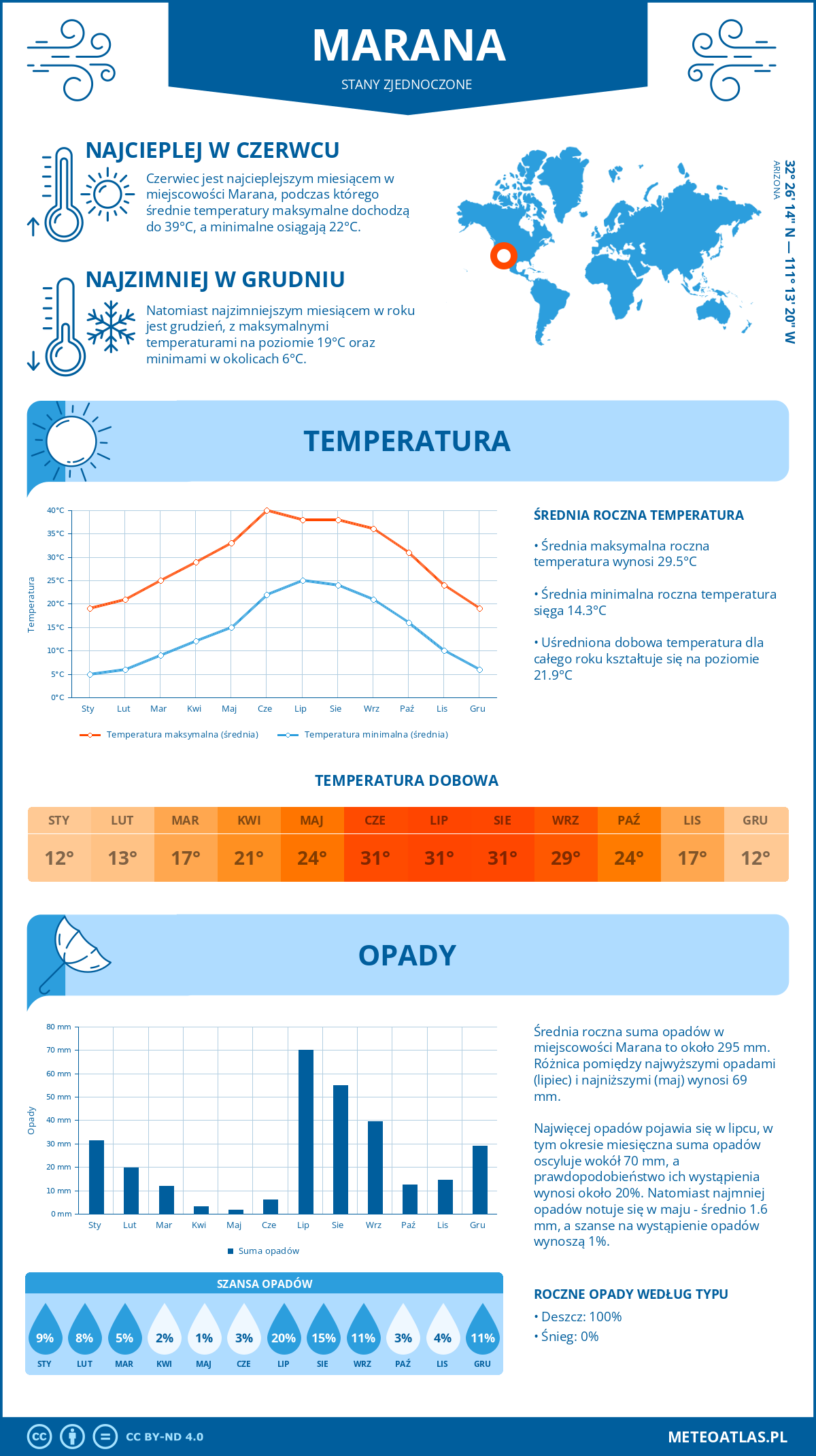 Infografika: Marana (Stany Zjednoczone) – miesięczne temperatury i opady z wykresami rocznych trendów pogodowych